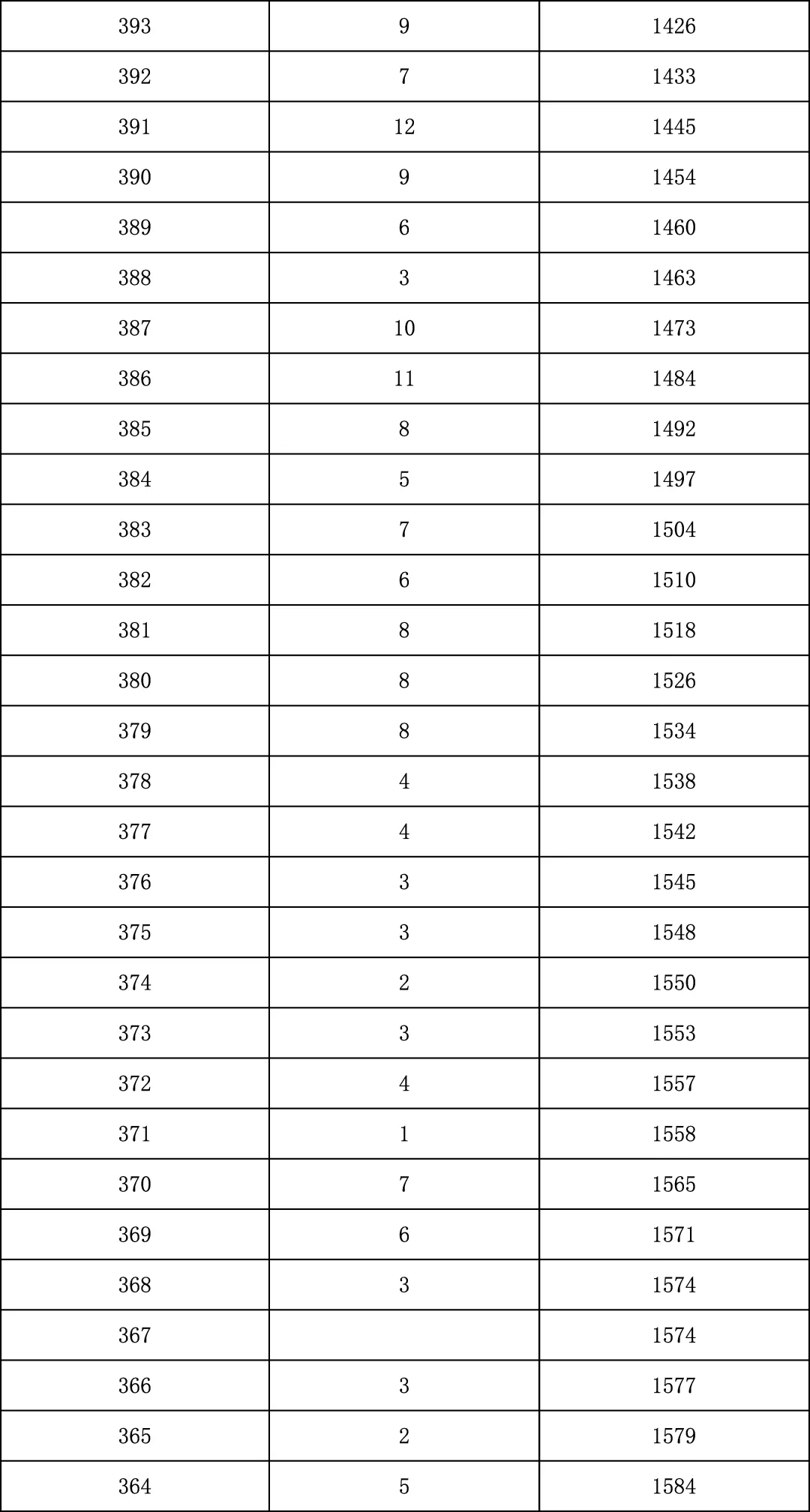 2025年北京中考海淀朝阳等18区一分一段表汇总,赶快收藏 第49张 2025年北京中考海淀朝阳等18区一分一段表汇总,赶快收藏 第49张