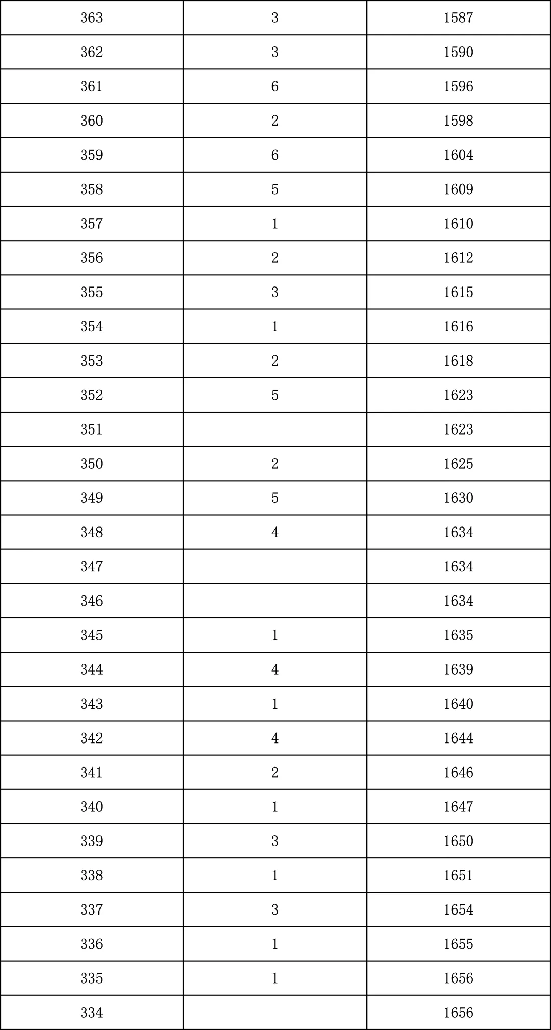 2025年北京中考海淀朝阳等18区一分一段表汇总,赶快收藏 第50张 2025年北京中考海淀朝阳等18区一分一段表汇总,赶快收藏 第50张