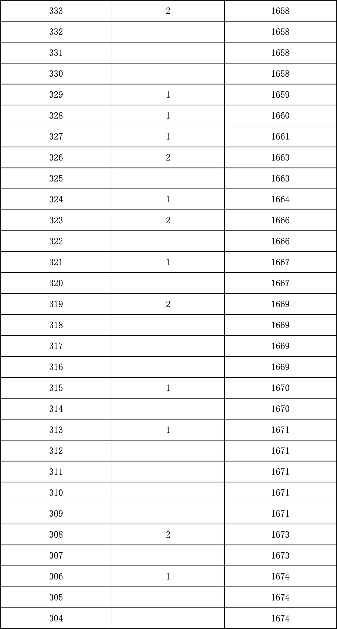 2025年北京中考海淀朝阳等18区一分一段表汇总,赶快收藏 第51张 2025年北京中考海淀朝阳等18区一分一段表汇总,赶快收藏 第51张