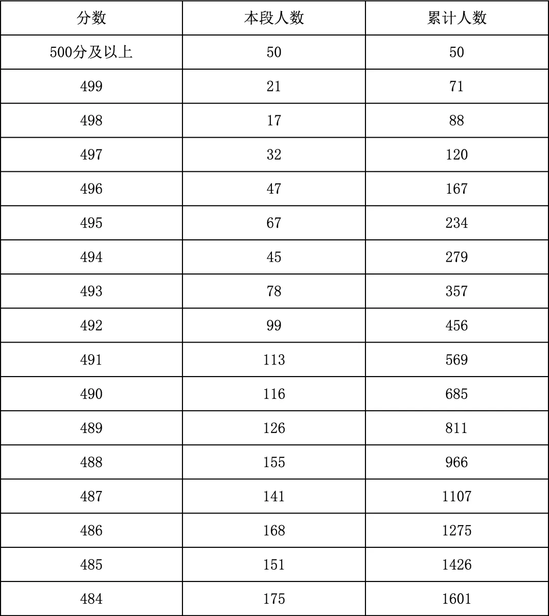 2025年北京中考海淀朝阳等18区一分一段表汇总,赶快收藏 第54张 2025年北京中考海淀朝阳等18区一分一段表汇总,赶快收藏 第54张