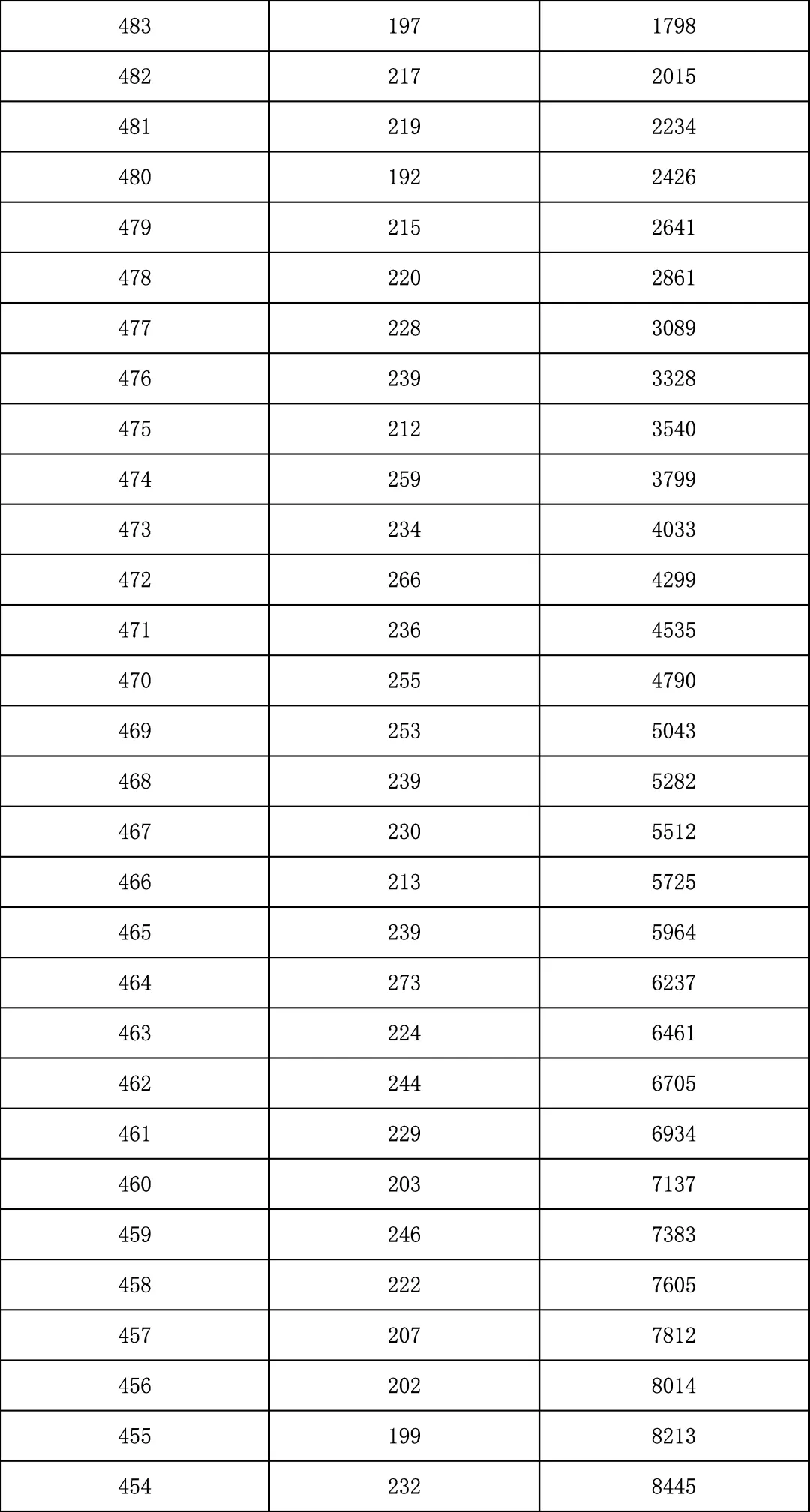 2025年北京中考海淀朝阳等18区一分一段表汇总,赶快收藏 第55张 2025年北京中考海淀朝阳等18区一分一段表汇总,赶快收藏 第55张