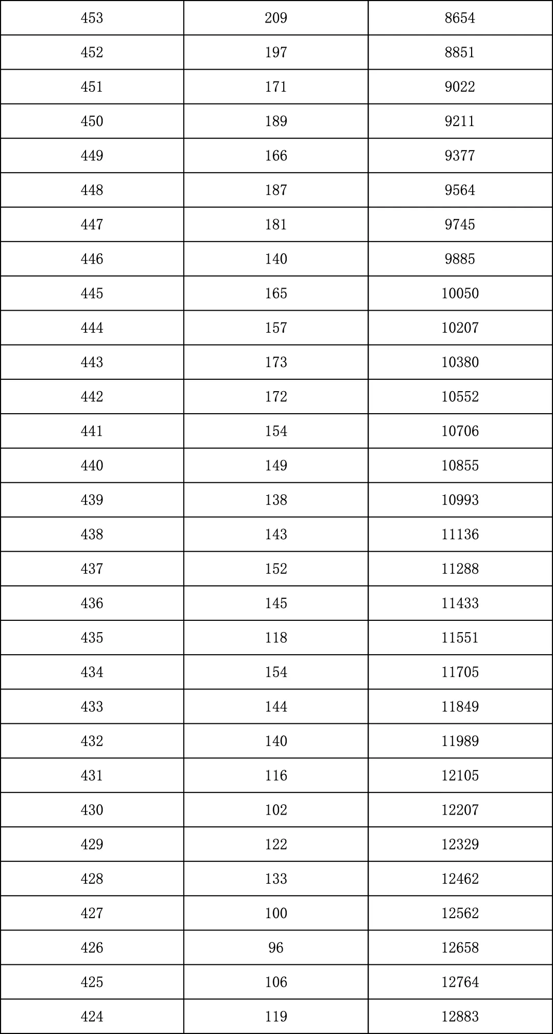 2025年北京中考海淀朝阳等18区一分一段表汇总,赶快收藏 第56张 2025年北京中考海淀朝阳等18区一分一段表汇总,赶快收藏 第56张
