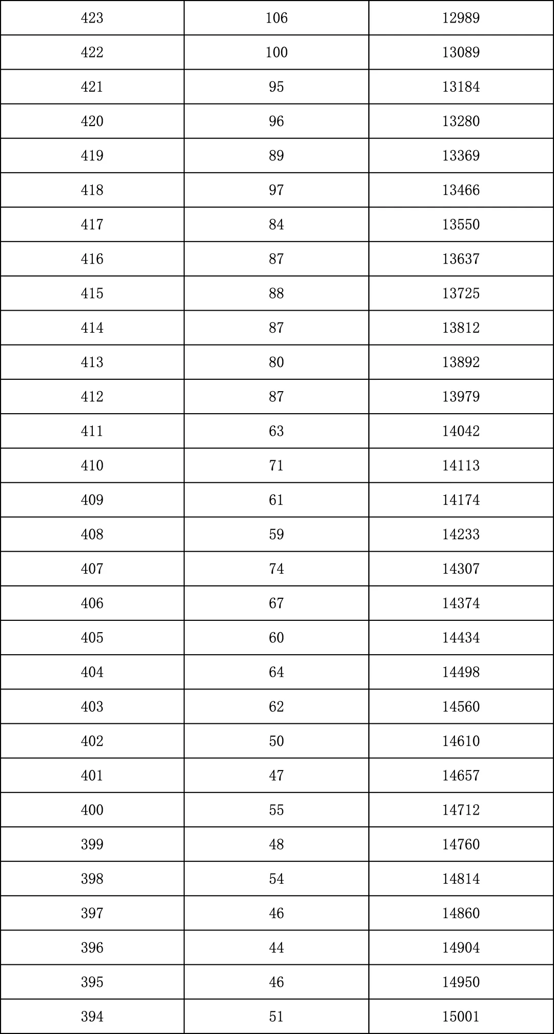 2025年北京中考海淀朝阳等18区一分一段表汇总,赶快收藏 第57张 2025年北京中考海淀朝阳等18区一分一段表汇总,赶快收藏 第57张