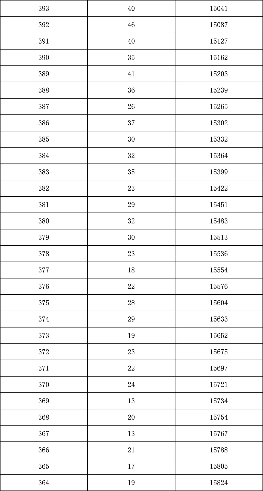 2025年北京中考海淀朝阳等18区一分一段表汇总,赶快收藏 第58张 2025年北京中考海淀朝阳等18区一分一段表汇总,赶快收藏 第58张