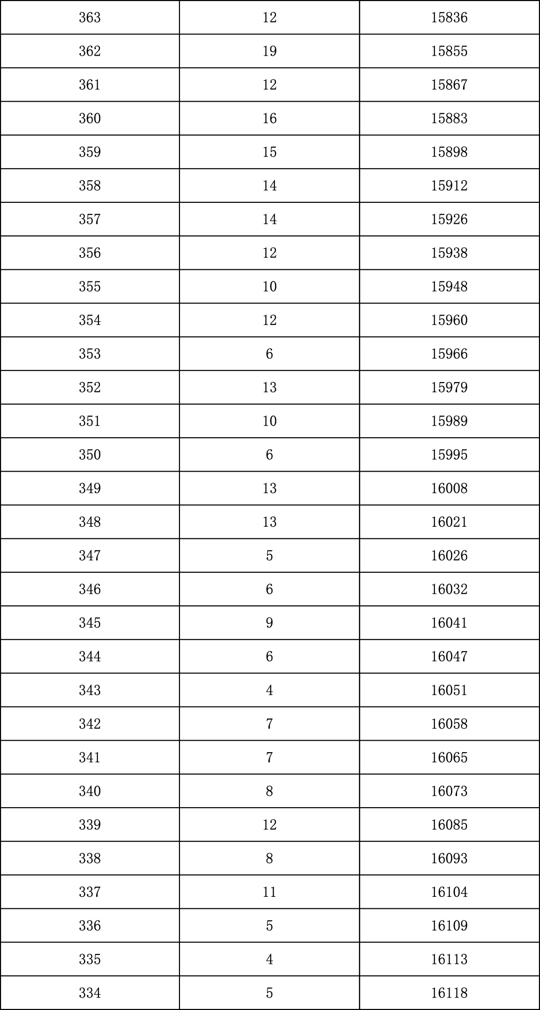 2025年北京中考海淀朝阳等18区一分一段表汇总,赶快收藏 第59张 2025年北京中考海淀朝阳等18区一分一段表汇总,赶快收藏 第59张