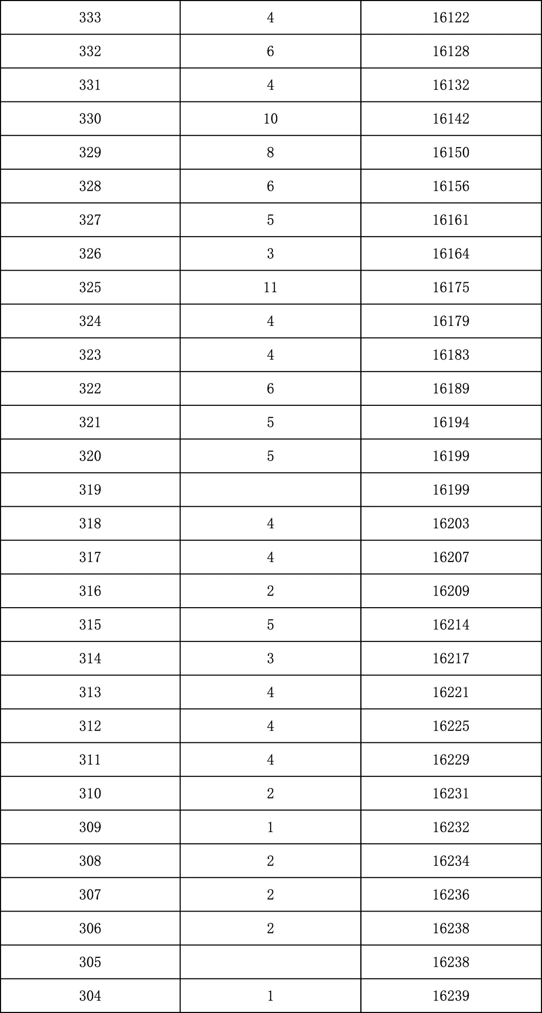 2025年北京中考海淀朝阳等18区一分一段表汇总,赶快收藏 第60张 2025年北京中考海淀朝阳等18区一分一段表汇总,赶快收藏 第60张