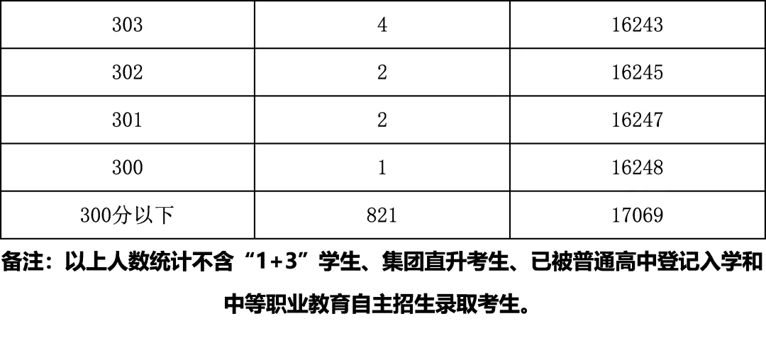 2025年北京中考海淀朝阳等18区一分一段表汇总,赶快收藏 第61张 2025年北京中考海淀朝阳等18区一分一段表汇总,赶快收藏 第61张