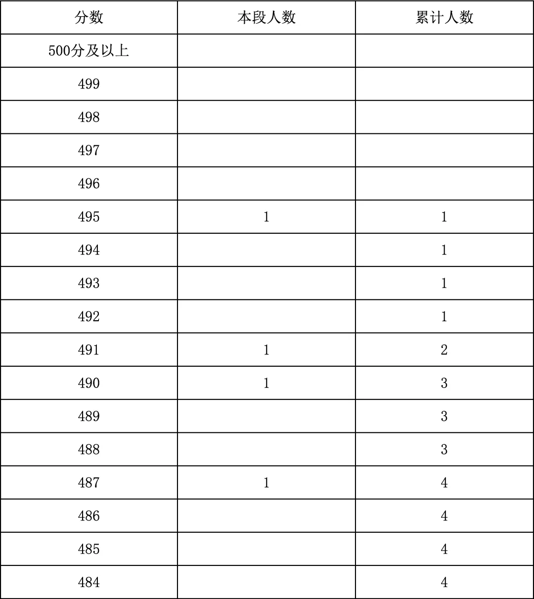 2025年北京中考海淀朝阳等18区一分一段表汇总,赶快收藏 第63张 2025年北京中考海淀朝阳等18区一分一段表汇总,赶快收藏 第63张