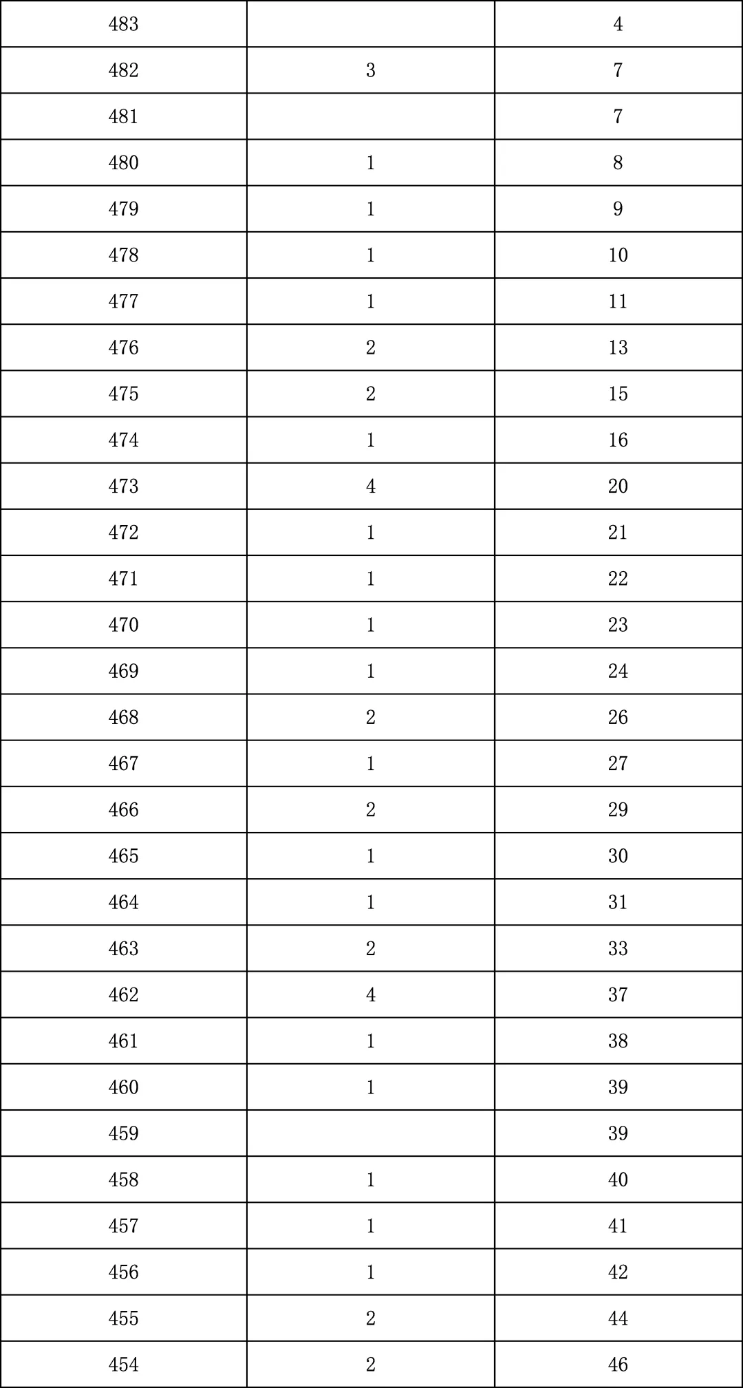 2025年北京中考海淀朝阳等18区一分一段表汇总,赶快收藏 第64张 2025年北京中考海淀朝阳等18区一分一段表汇总,赶快收藏 第64张
