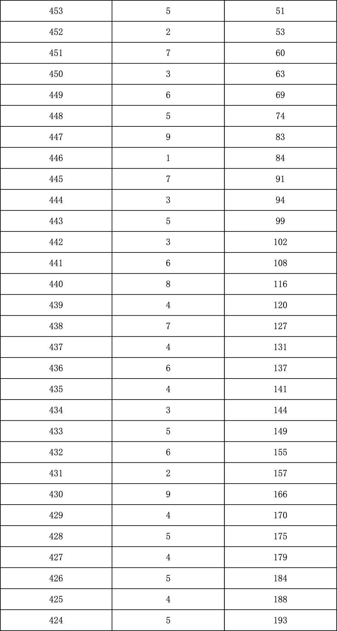 2025年北京中考海淀朝阳等18区一分一段表汇总,赶快收藏 第65张 2025年北京中考海淀朝阳等18区一分一段表汇总,赶快收藏 第65张