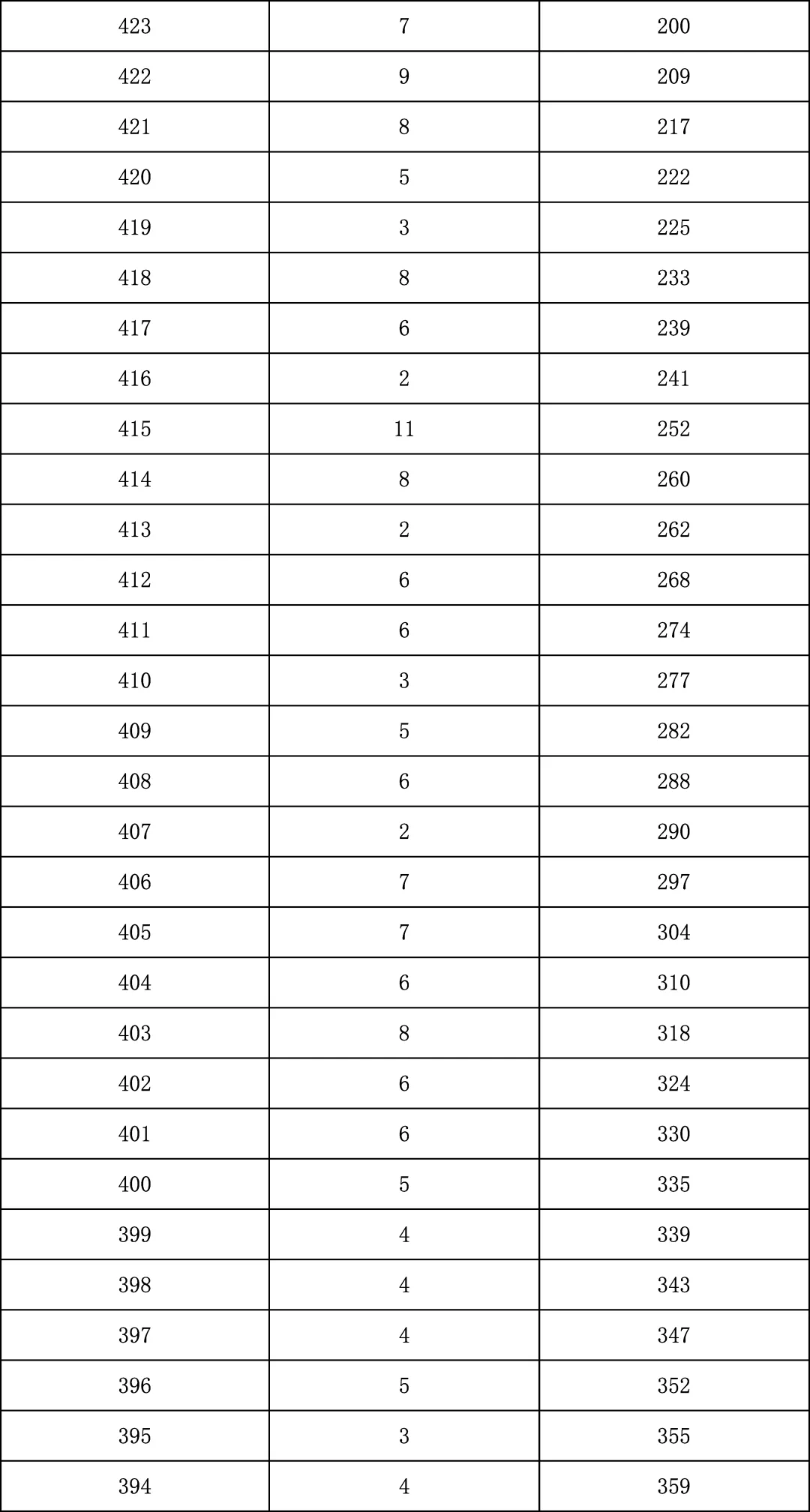 2025年北京中考海淀朝阳等18区一分一段表汇总,赶快收藏 第66张 2025年北京中考海淀朝阳等18区一分一段表汇总,赶快收藏 第66张