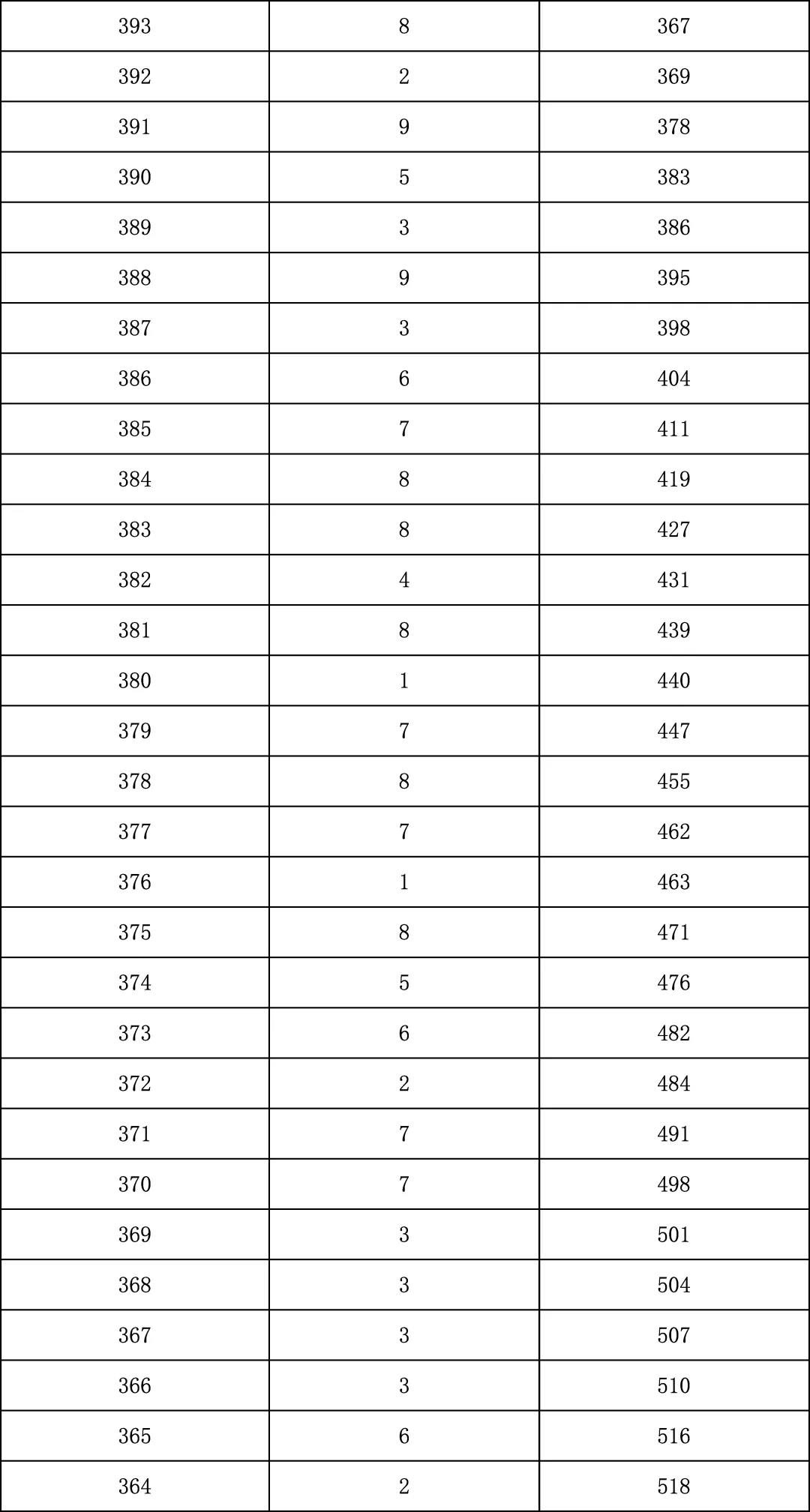 2025年北京中考海淀朝阳等18区一分一段表汇总,赶快收藏 第67张 2025年北京中考海淀朝阳等18区一分一段表汇总,赶快收藏 第67张