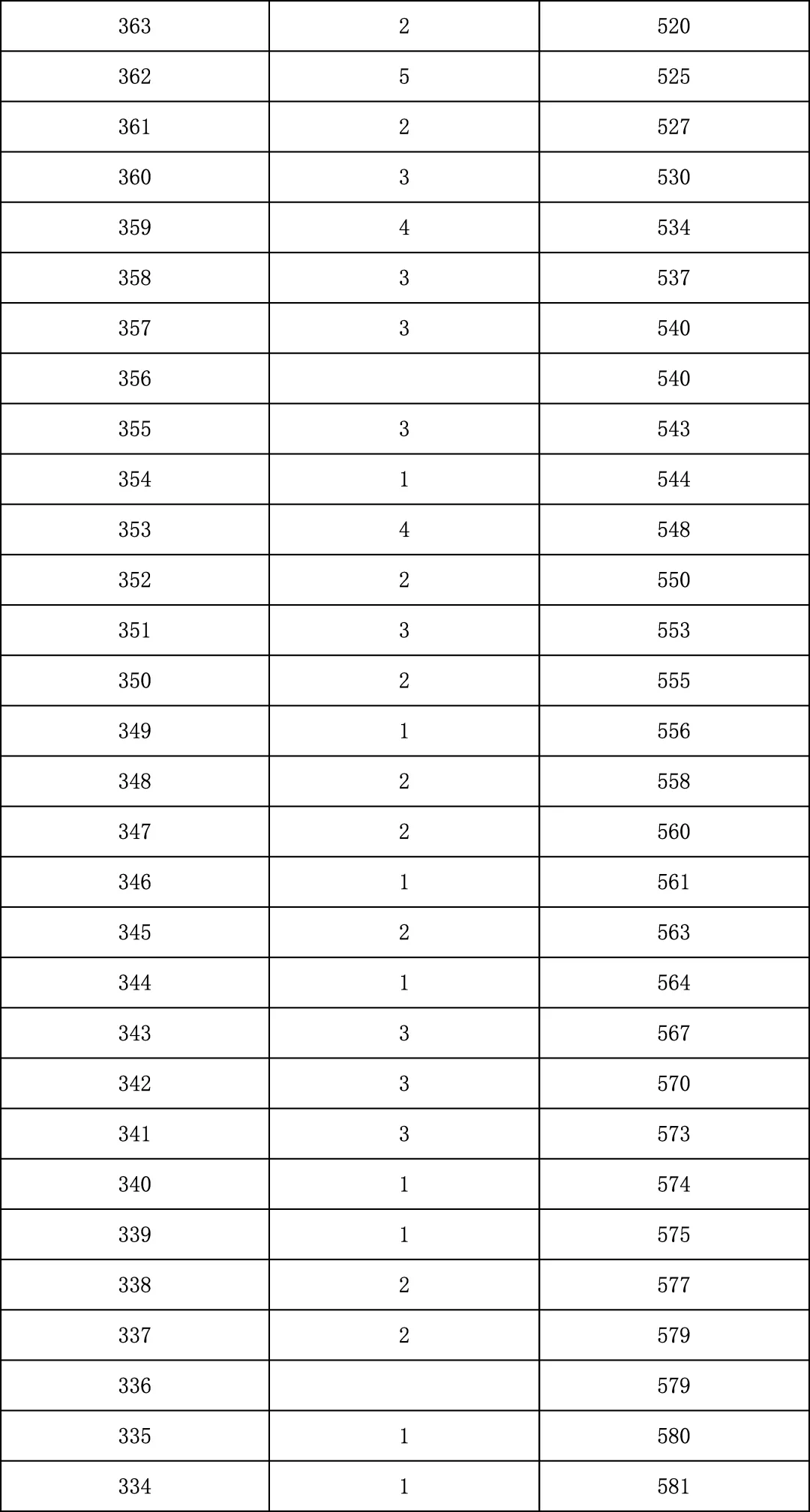 2025年北京中考海淀朝阳等18区一分一段表汇总,赶快收藏 第68张 2025年北京中考海淀朝阳等18区一分一段表汇总,赶快收藏 第68张