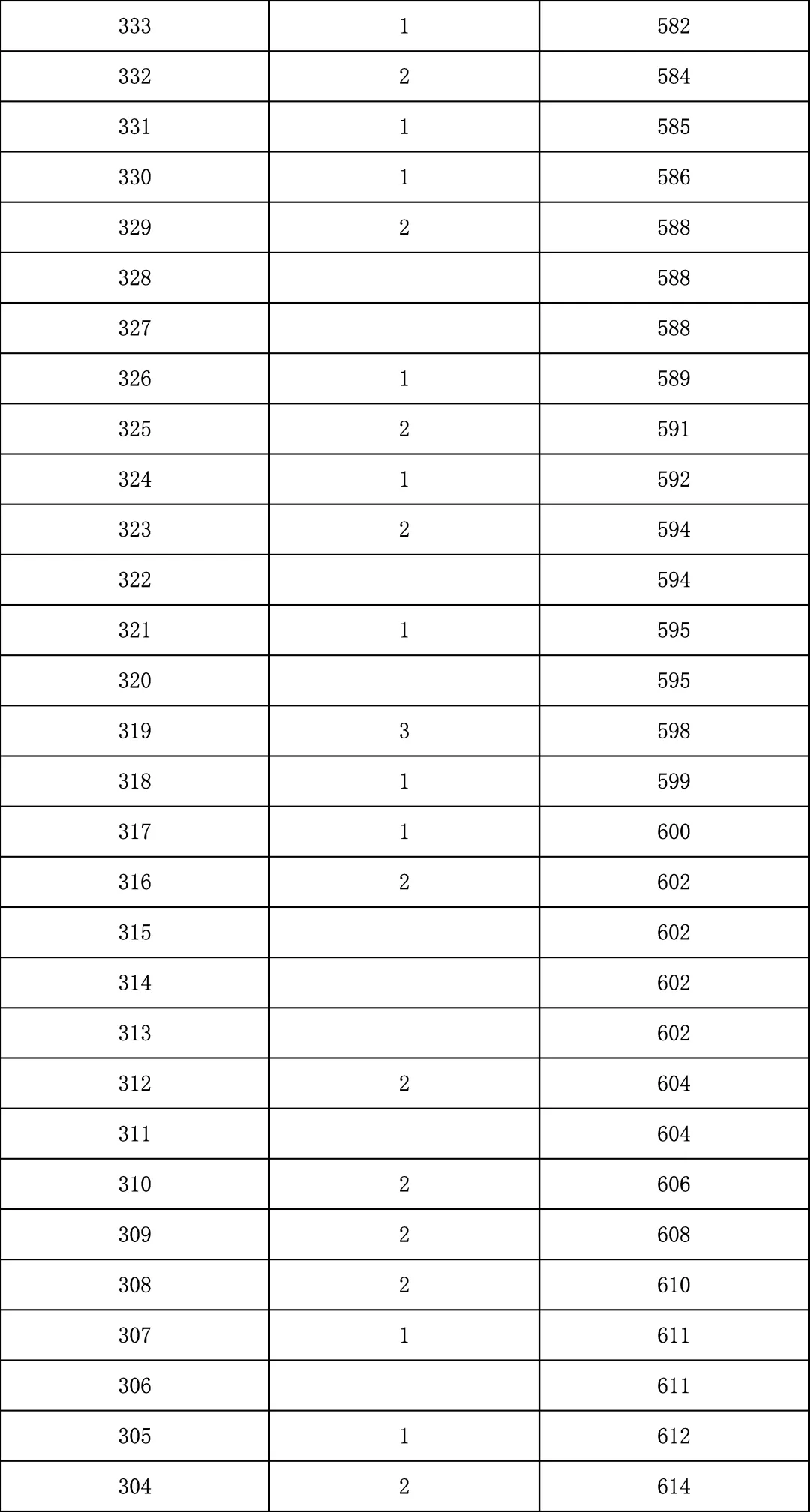 2025年北京中考海淀朝阳等18区一分一段表汇总,赶快收藏 第69张 2025年北京中考海淀朝阳等18区一分一段表汇总,赶快收藏 第69张