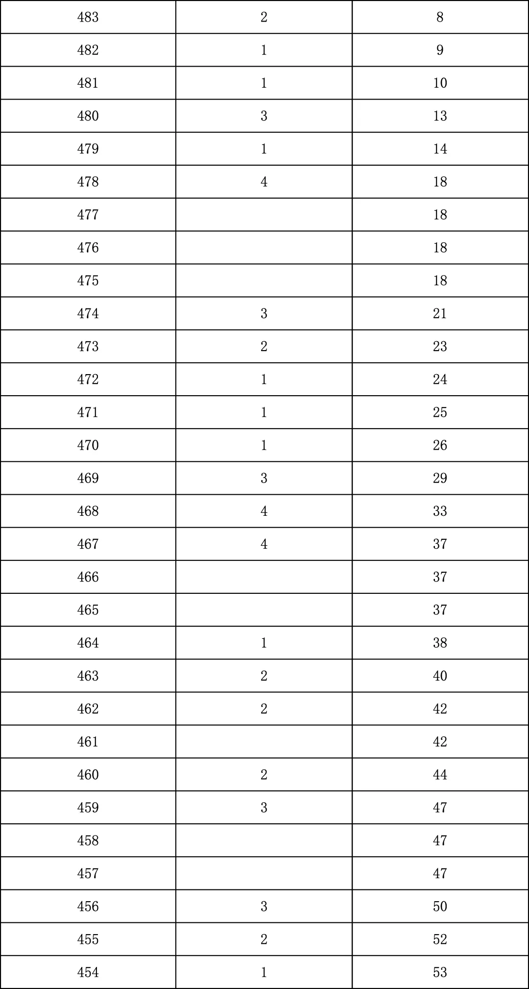 2025年北京中考海淀朝阳等18区一分一段表汇总,赶快收藏 第73张 2025年北京中考海淀朝阳等18区一分一段表汇总,赶快收藏 第73张