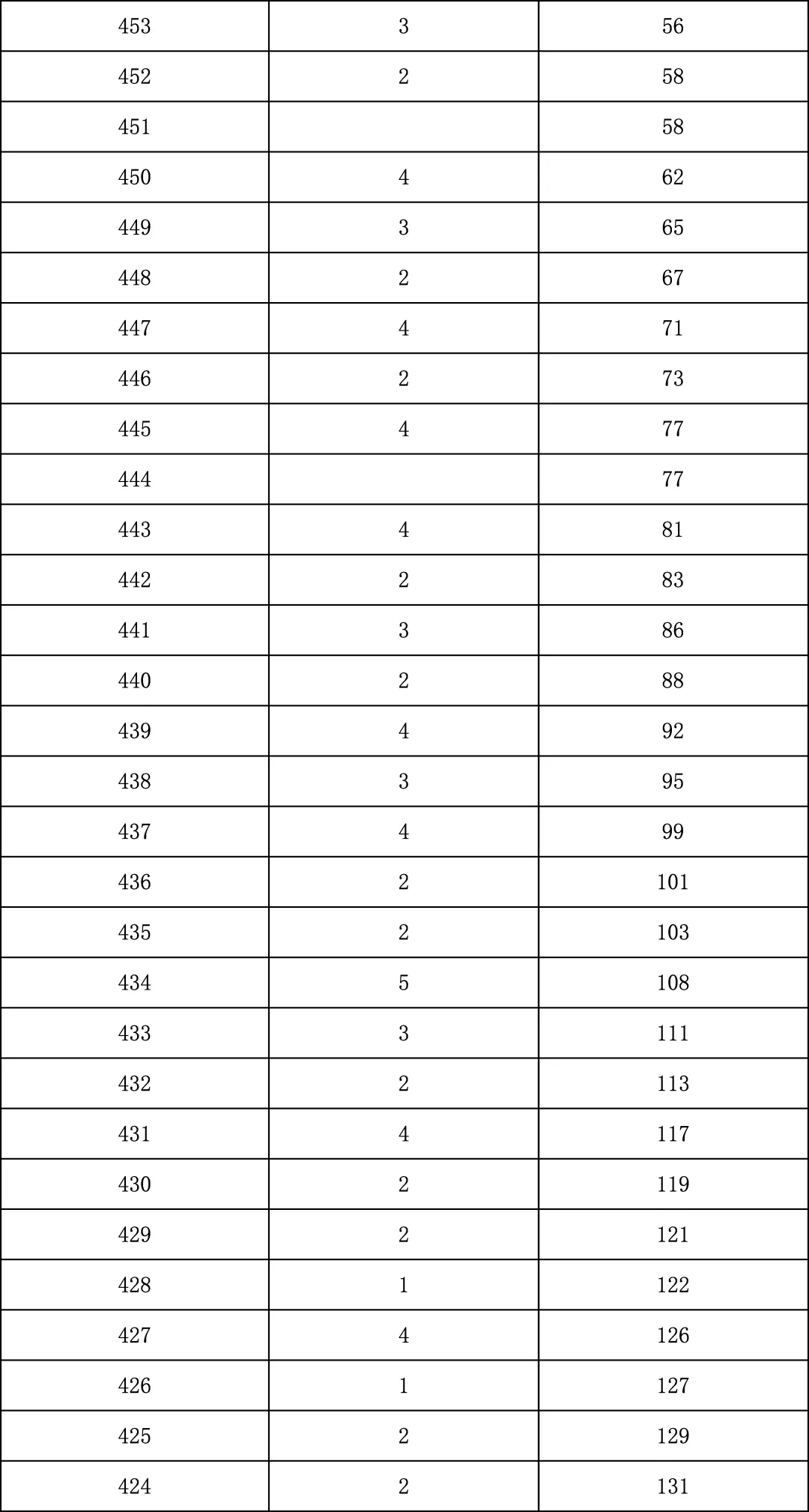2025年北京中考海淀朝阳等18区一分一段表汇总,赶快收藏 第74张 2025年北京中考海淀朝阳等18区一分一段表汇总,赶快收藏 第74张