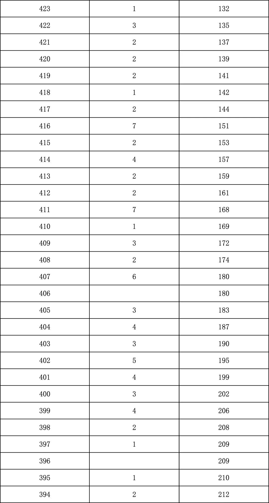 2025年北京中考海淀朝阳等18区一分一段表汇总,赶快收藏 第75张 2025年北京中考海淀朝阳等18区一分一段表汇总,赶快收藏 第75张