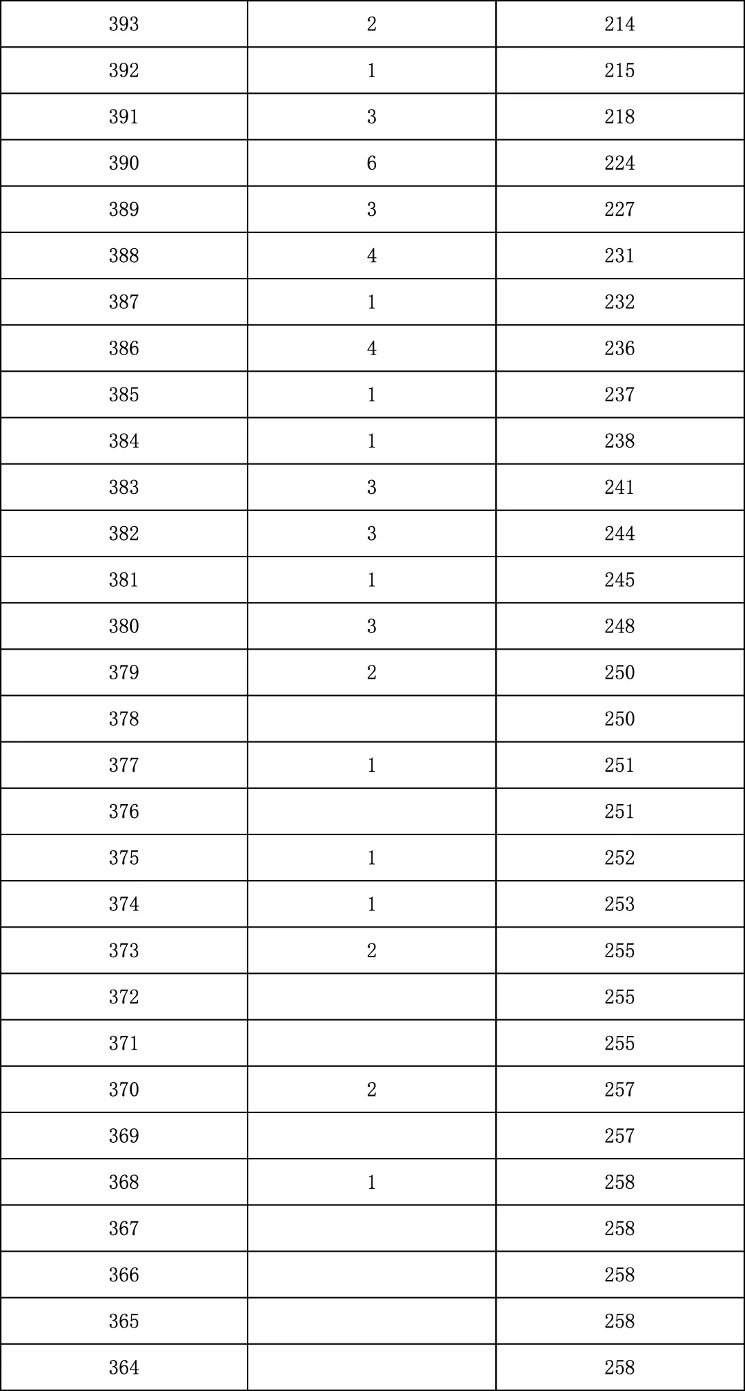 2025年北京中考海淀朝阳等18区一分一段表汇总,赶快收藏 第76张 2025年北京中考海淀朝阳等18区一分一段表汇总,赶快收藏 第76张