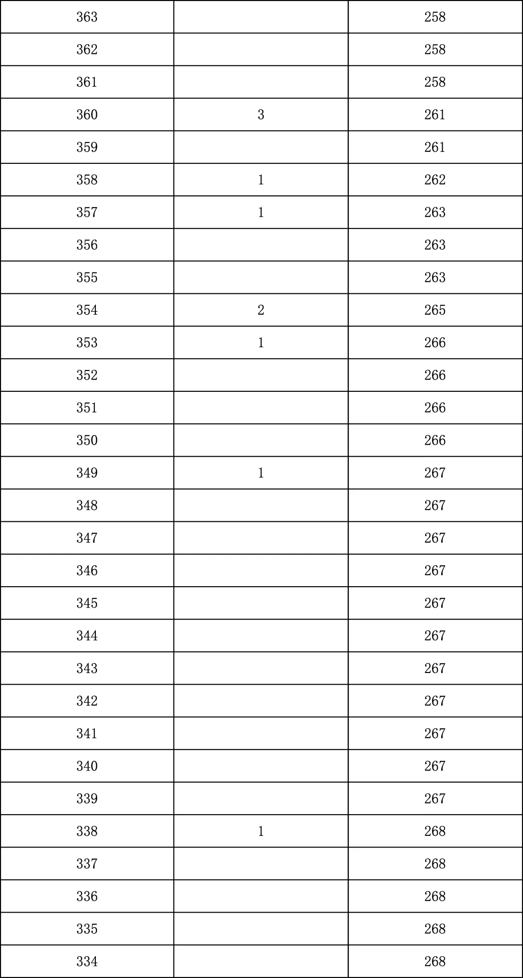 2025年北京中考海淀朝阳等18区一分一段表汇总,赶快收藏 第77张 2025年北京中考海淀朝阳等18区一分一段表汇总,赶快收藏 第77张