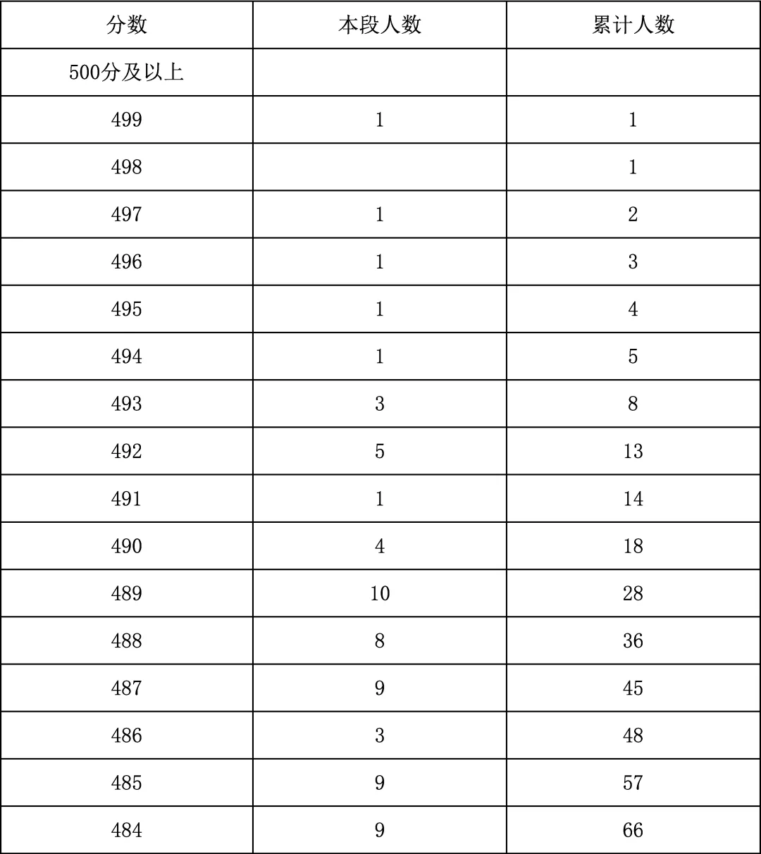 2025年北京中考海淀朝阳等18区一分一段表汇总,赶快收藏 第81张 2025年北京中考海淀朝阳等18区一分一段表汇总,赶快收藏 第81张