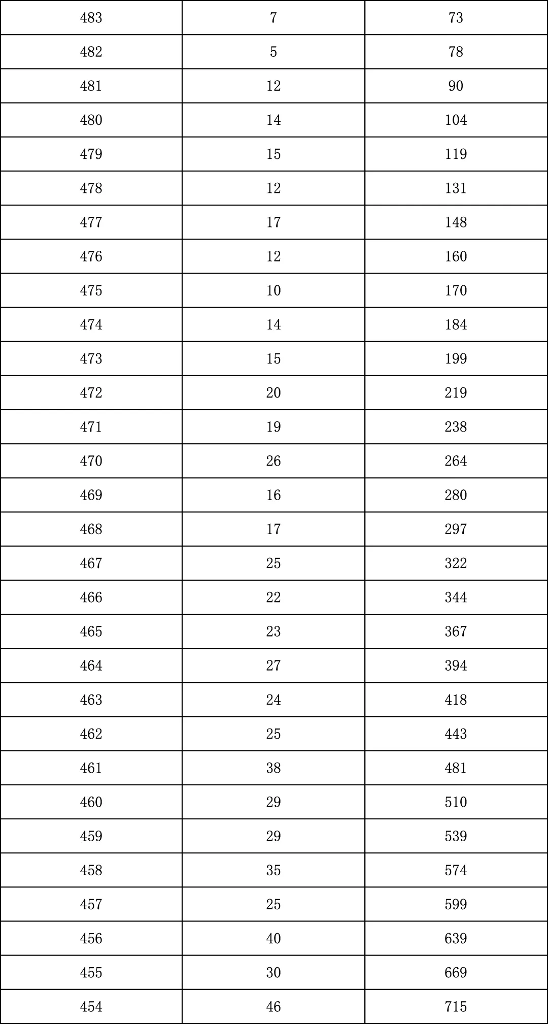 2025年北京中考海淀朝阳等18区一分一段表汇总,赶快收藏 第82张 2025年北京中考海淀朝阳等18区一分一段表汇总,赶快收藏 第82张
