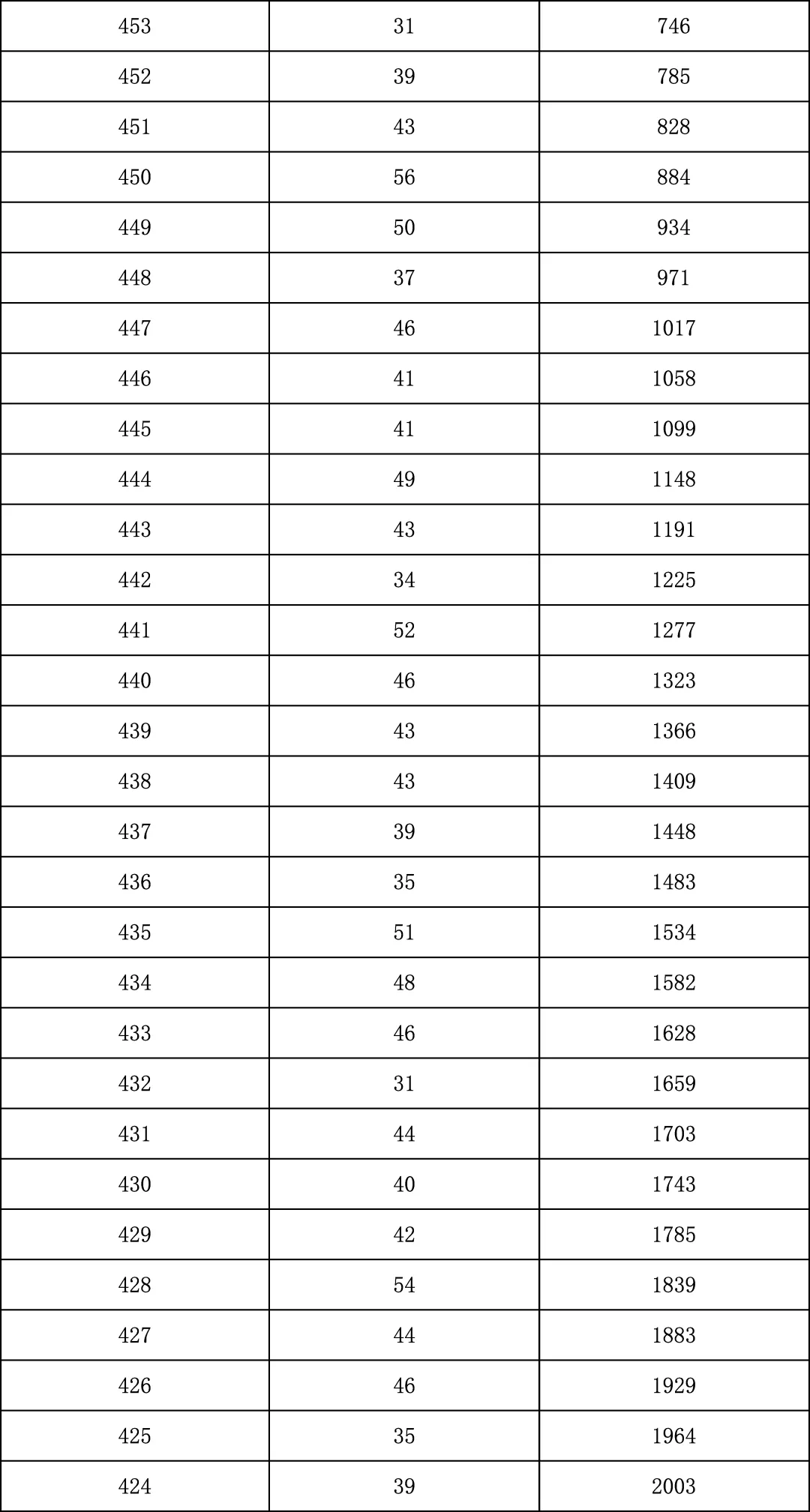 2025年北京中考海淀朝阳等18区一分一段表汇总,赶快收藏 第83张 2025年北京中考海淀朝阳等18区一分一段表汇总,赶快收藏 第83张