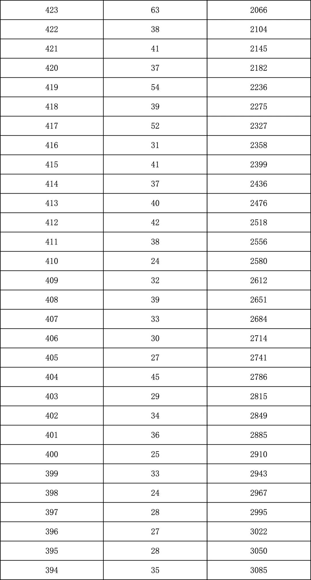 2025年北京中考海淀朝阳等18区一分一段表汇总,赶快收藏 第84张 2025年北京中考海淀朝阳等18区一分一段表汇总,赶快收藏 第84张