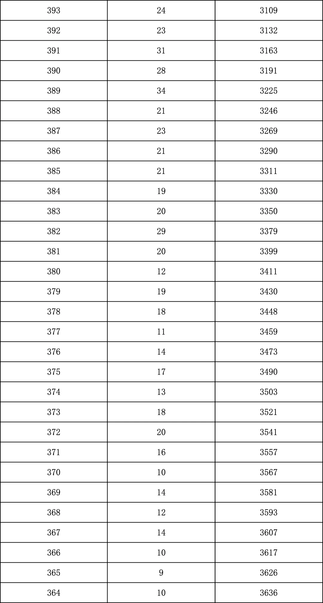 2025年北京中考海淀朝阳等18区一分一段表汇总,赶快收藏 第85张 2025年北京中考海淀朝阳等18区一分一段表汇总,赶快收藏 第85张