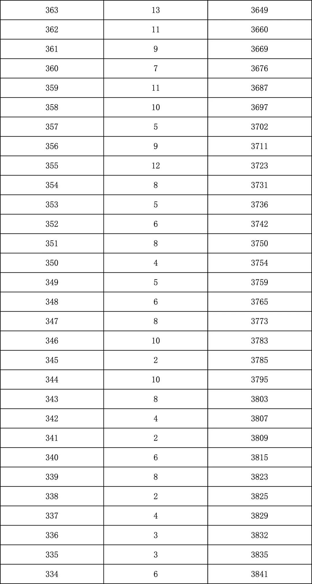 2025年北京中考海淀朝阳等18区一分一段表汇总,赶快收藏 第86张 2025年北京中考海淀朝阳等18区一分一段表汇总,赶快收藏 第86张