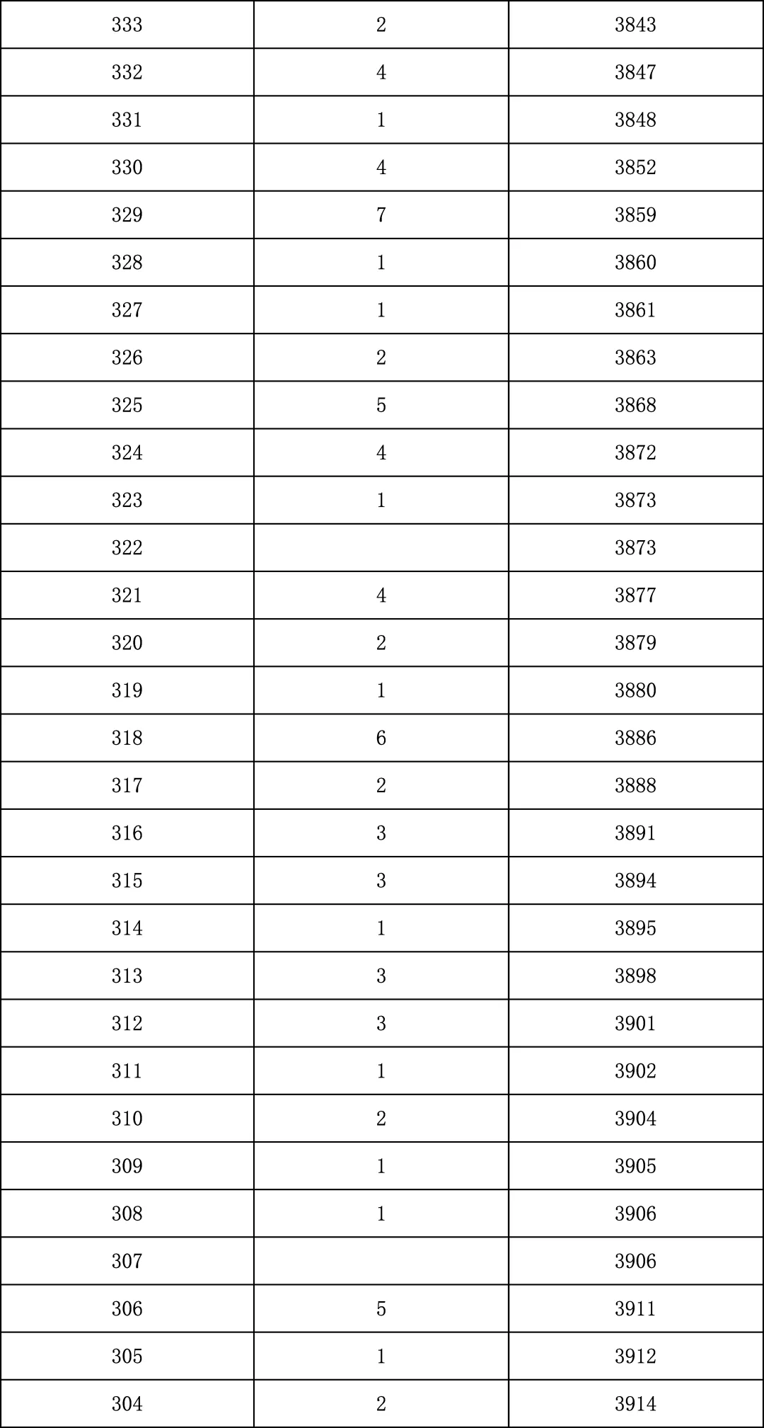 2025年北京中考海淀朝阳等18区一分一段表汇总,赶快收藏 第87张 2025年北京中考海淀朝阳等18区一分一段表汇总,赶快收藏 第87张