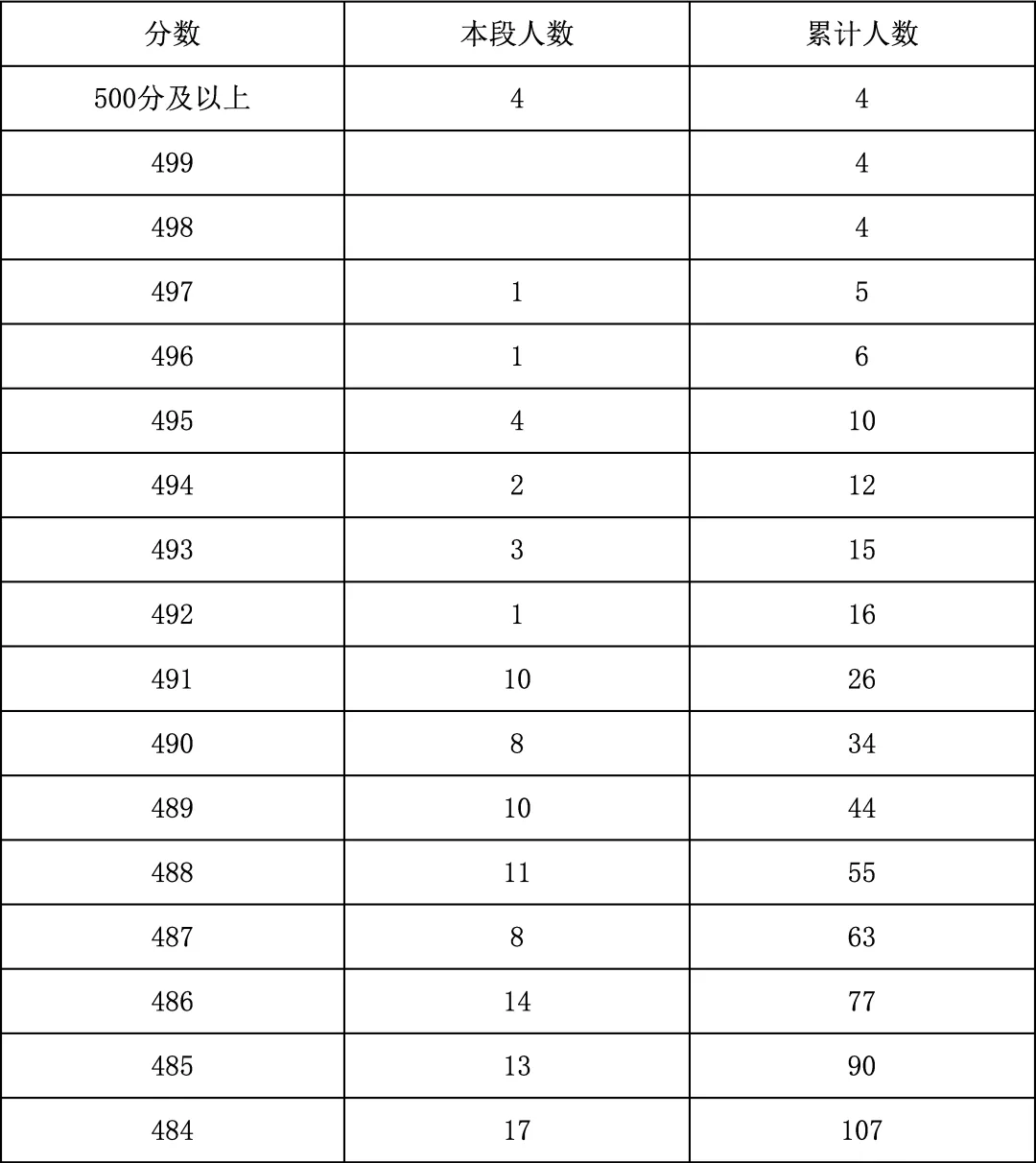 2025年北京中考海淀朝阳等18区一分一段表汇总,赶快收藏 第90张 2025年北京中考海淀朝阳等18区一分一段表汇总,赶快收藏 第90张