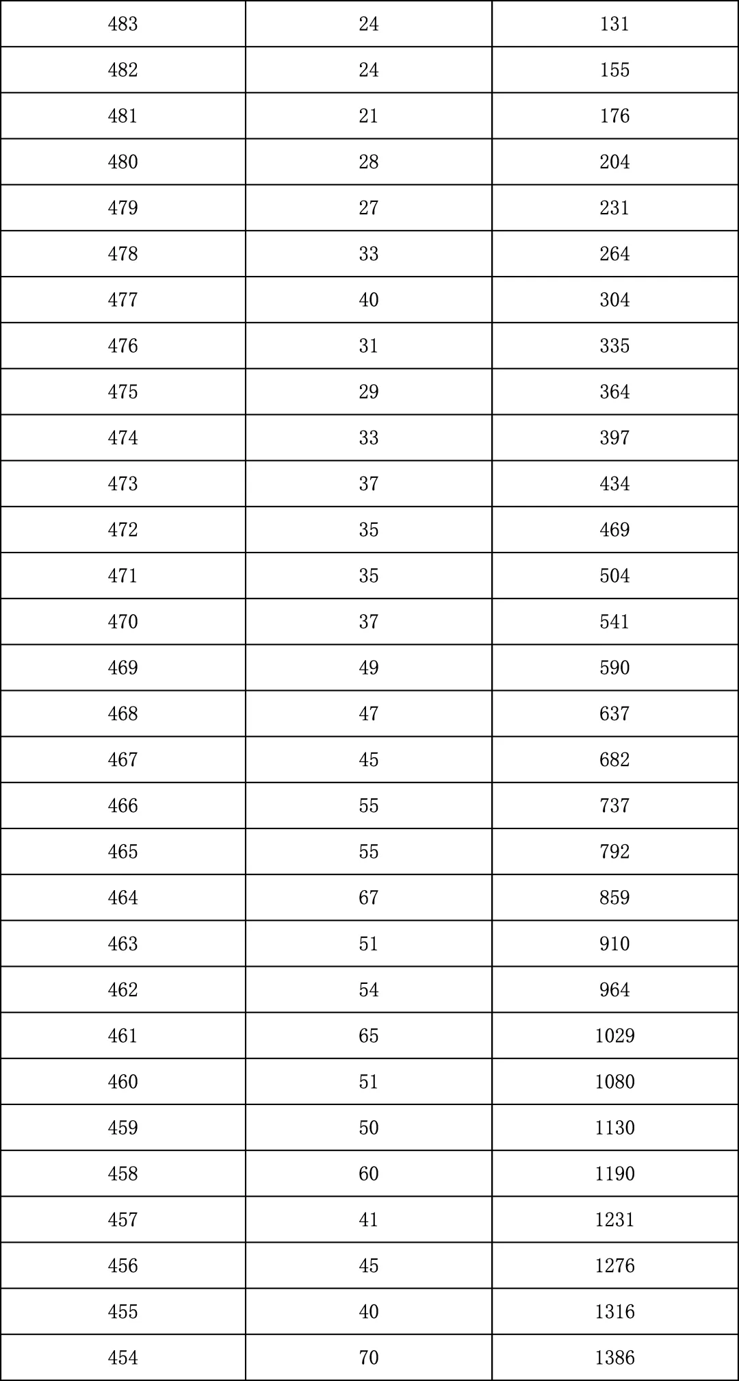 2025年北京中考海淀朝阳等18区一分一段表汇总,赶快收藏 第91张 2025年北京中考海淀朝阳等18区一分一段表汇总,赶快收藏 第91张