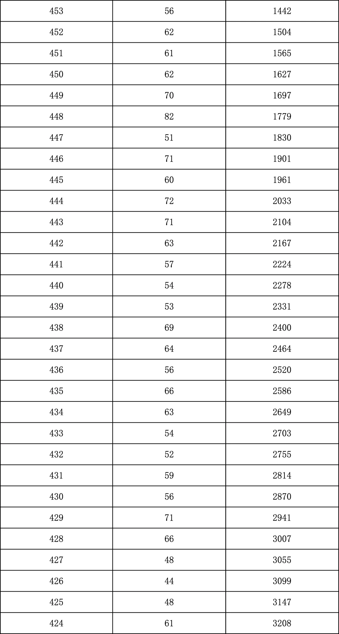 2025年北京中考海淀朝阳等18区一分一段表汇总,赶快收藏 第92张 2025年北京中考海淀朝阳等18区一分一段表汇总,赶快收藏 第92张