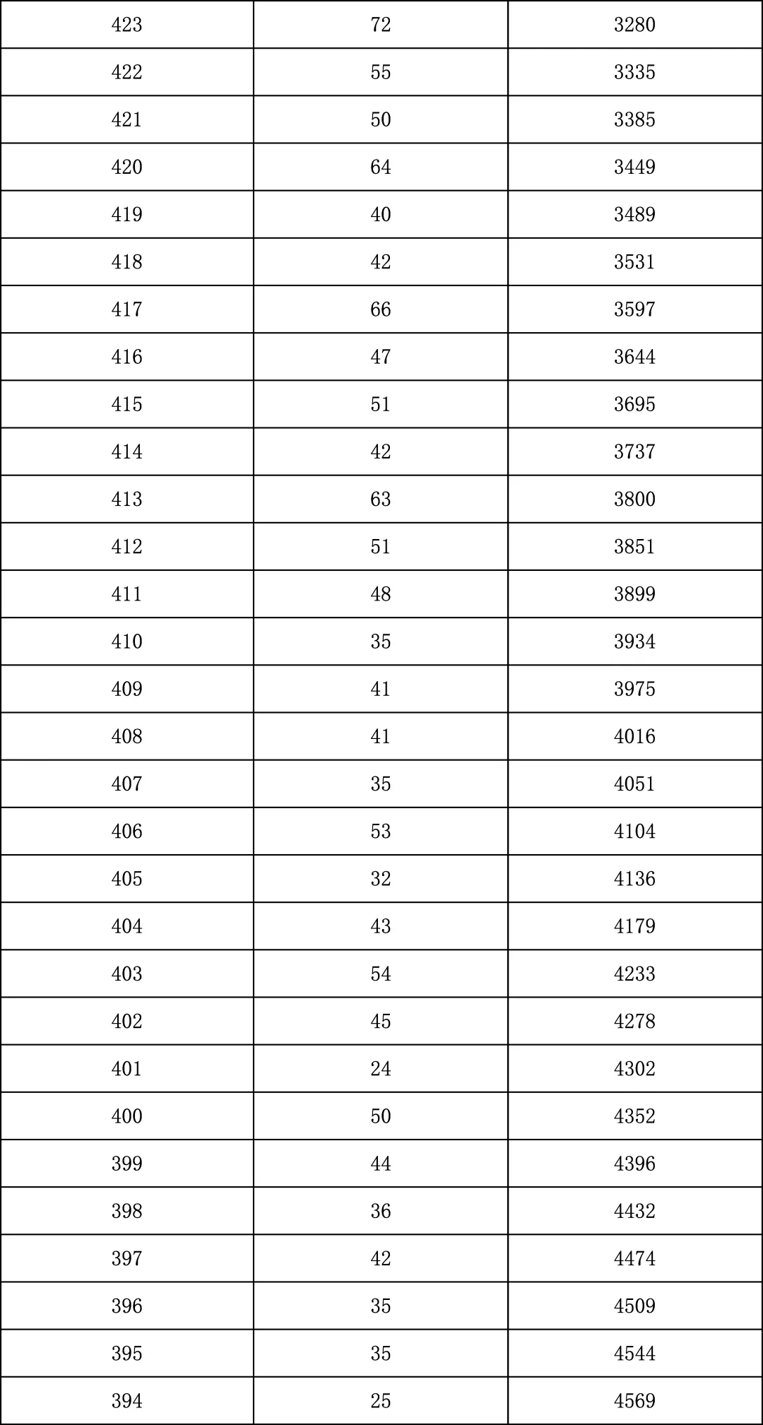 2025年北京中考海淀朝阳等18区一分一段表汇总,赶快收藏 第93张 2025年北京中考海淀朝阳等18区一分一段表汇总,赶快收藏 第93张