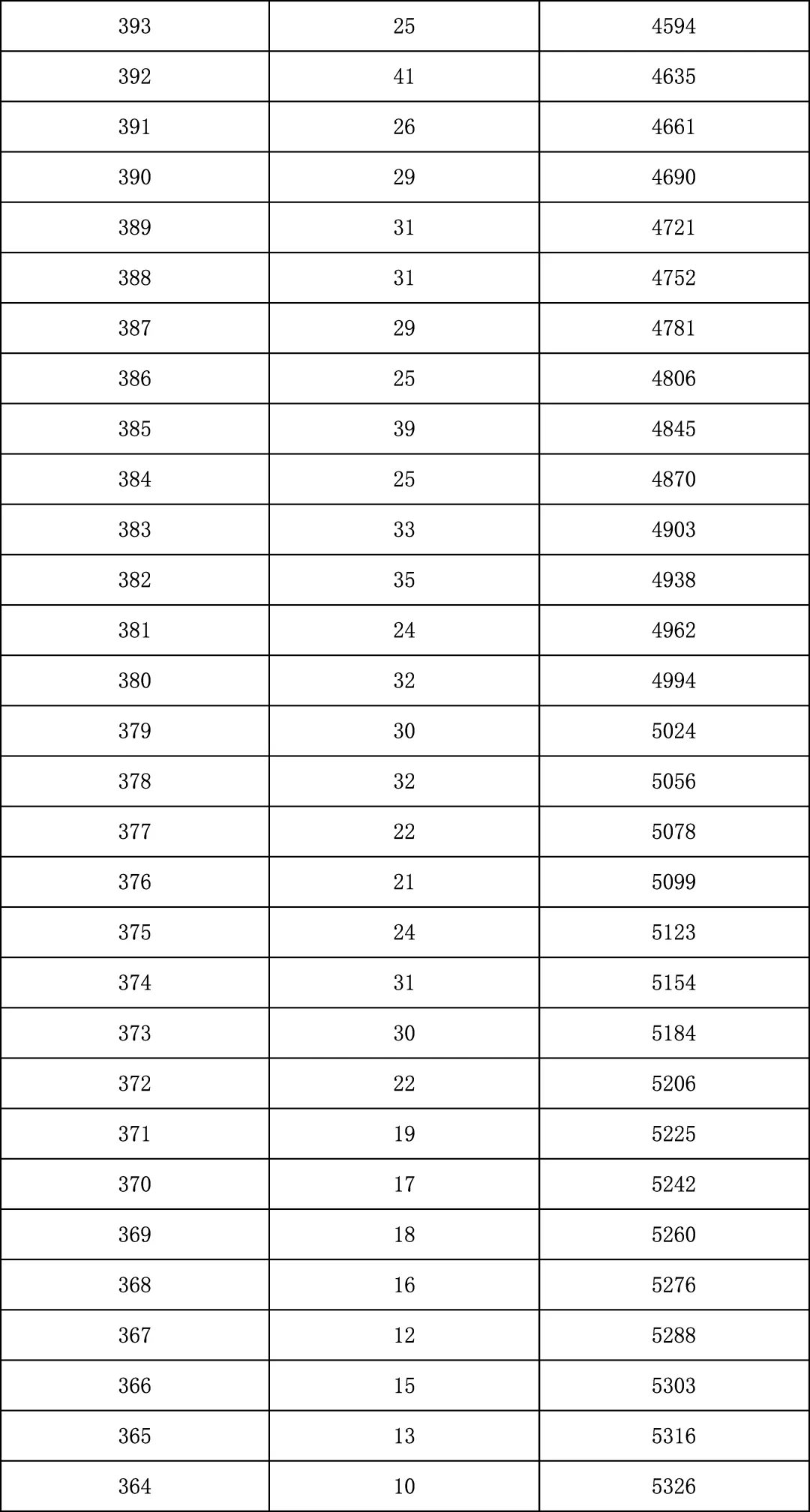 2025年北京中考海淀朝阳等18区一分一段表汇总,赶快收藏 第94张 2025年北京中考海淀朝阳等18区一分一段表汇总,赶快收藏 第94张