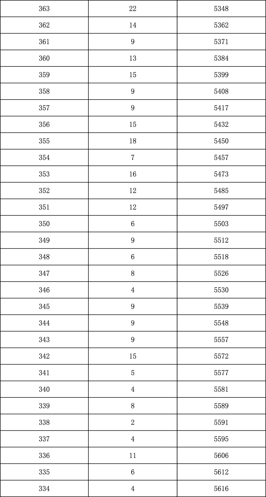 2025年北京中考海淀朝阳等18区一分一段表汇总,赶快收藏 第95张 2025年北京中考海淀朝阳等18区一分一段表汇总,赶快收藏 第95张