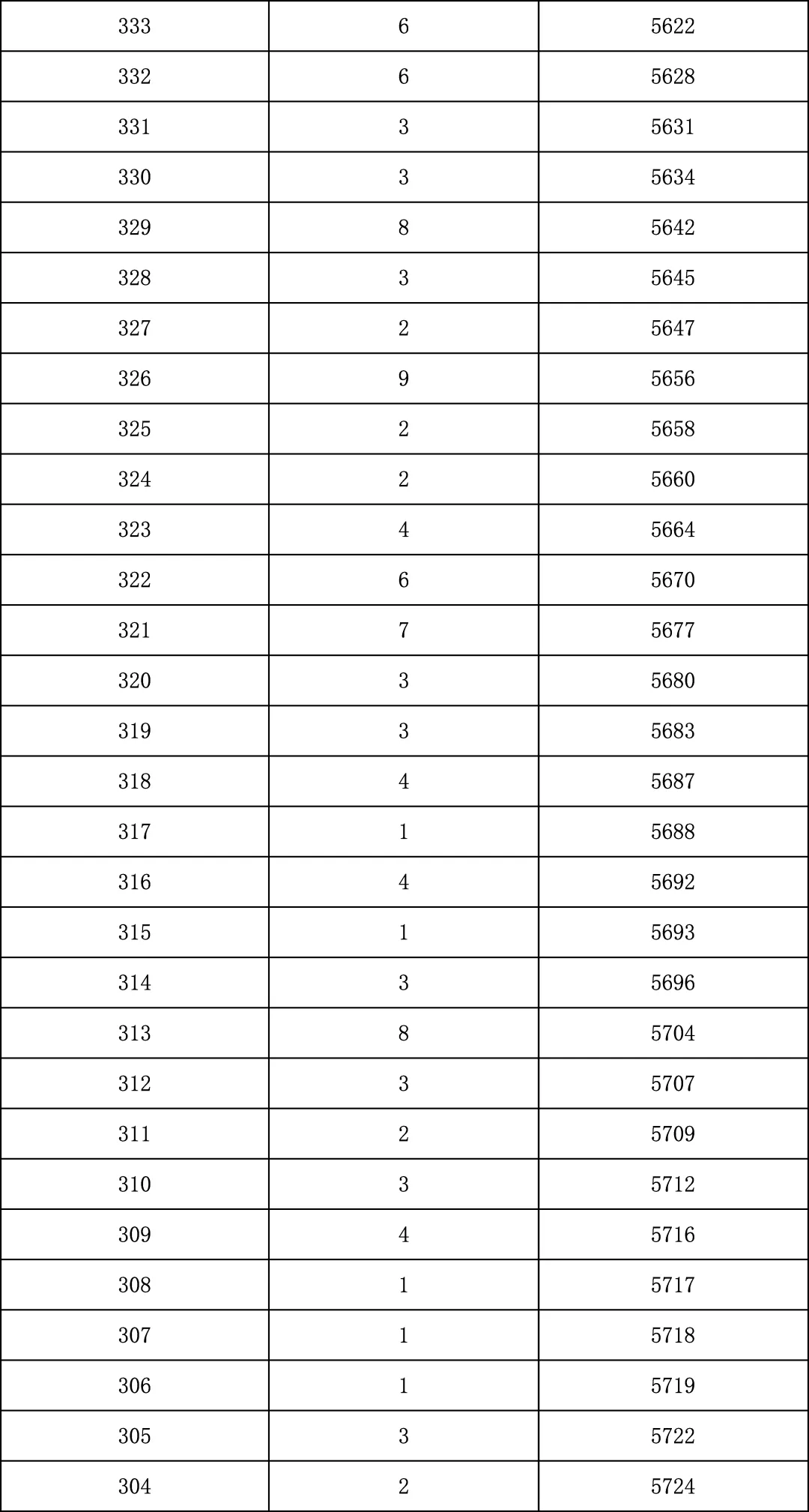 2025年北京中考海淀朝阳等18区一分一段表汇总,赶快收藏 第96张 2025年北京中考海淀朝阳等18区一分一段表汇总,赶快收藏 第96张