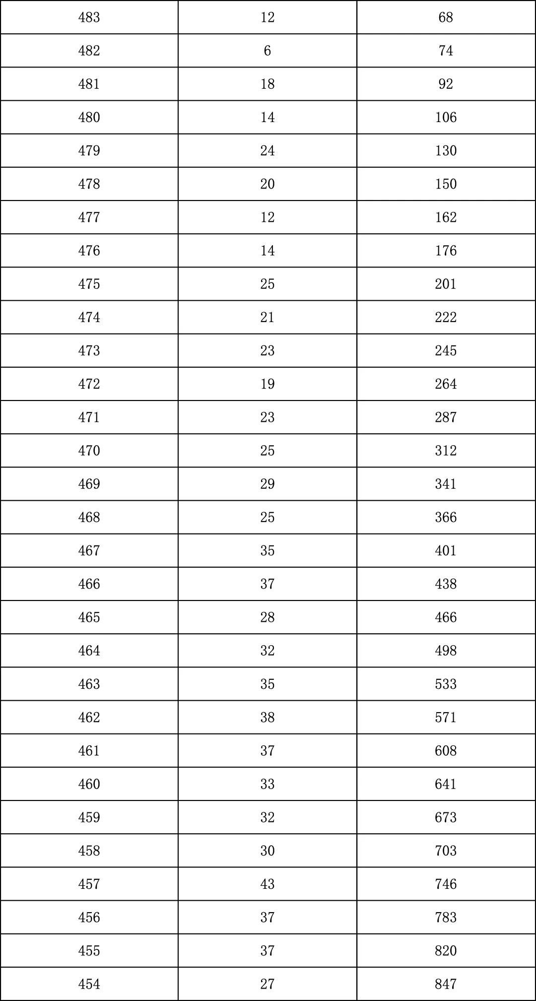 2025年北京中考海淀朝阳等18区一分一段表汇总,赶快收藏 第100张 2025年北京中考海淀朝阳等18区一分一段表汇总,赶快收藏 第100张