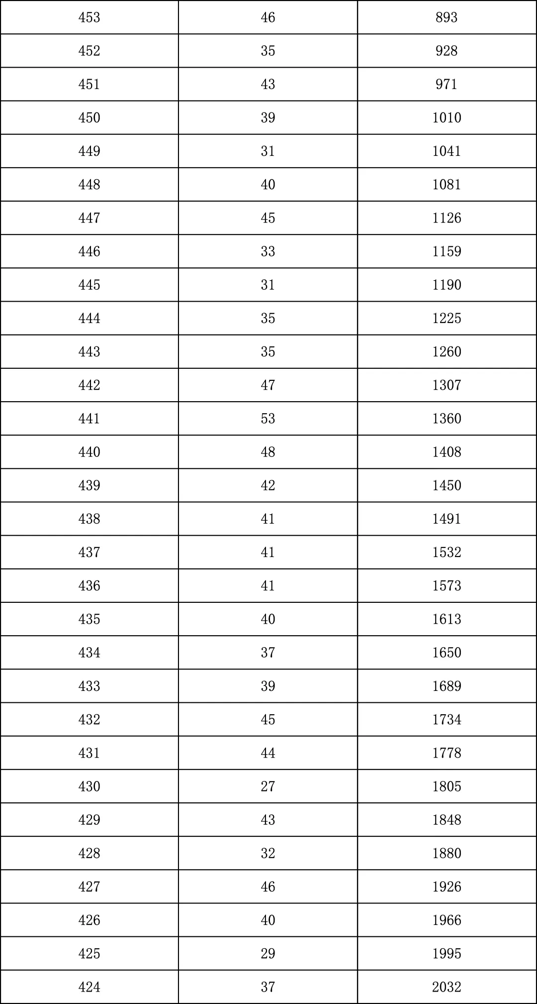 2025年北京中考海淀朝阳等18区一分一段表汇总,赶快收藏 第101张 2025年北京中考海淀朝阳等18区一分一段表汇总,赶快收藏 第101张