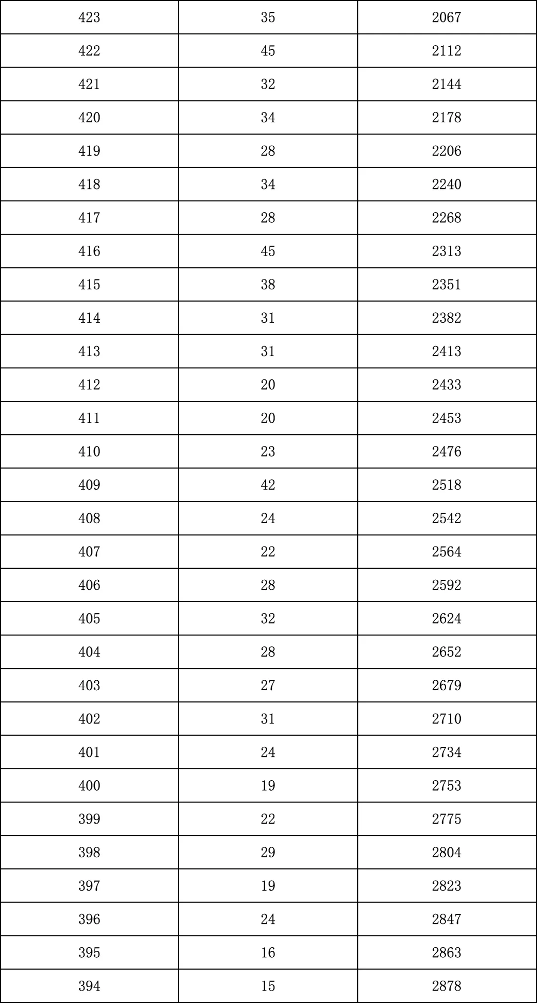 2025年北京中考海淀朝阳等18区一分一段表汇总,赶快收藏 第102张 2025年北京中考海淀朝阳等18区一分一段表汇总,赶快收藏 第102张