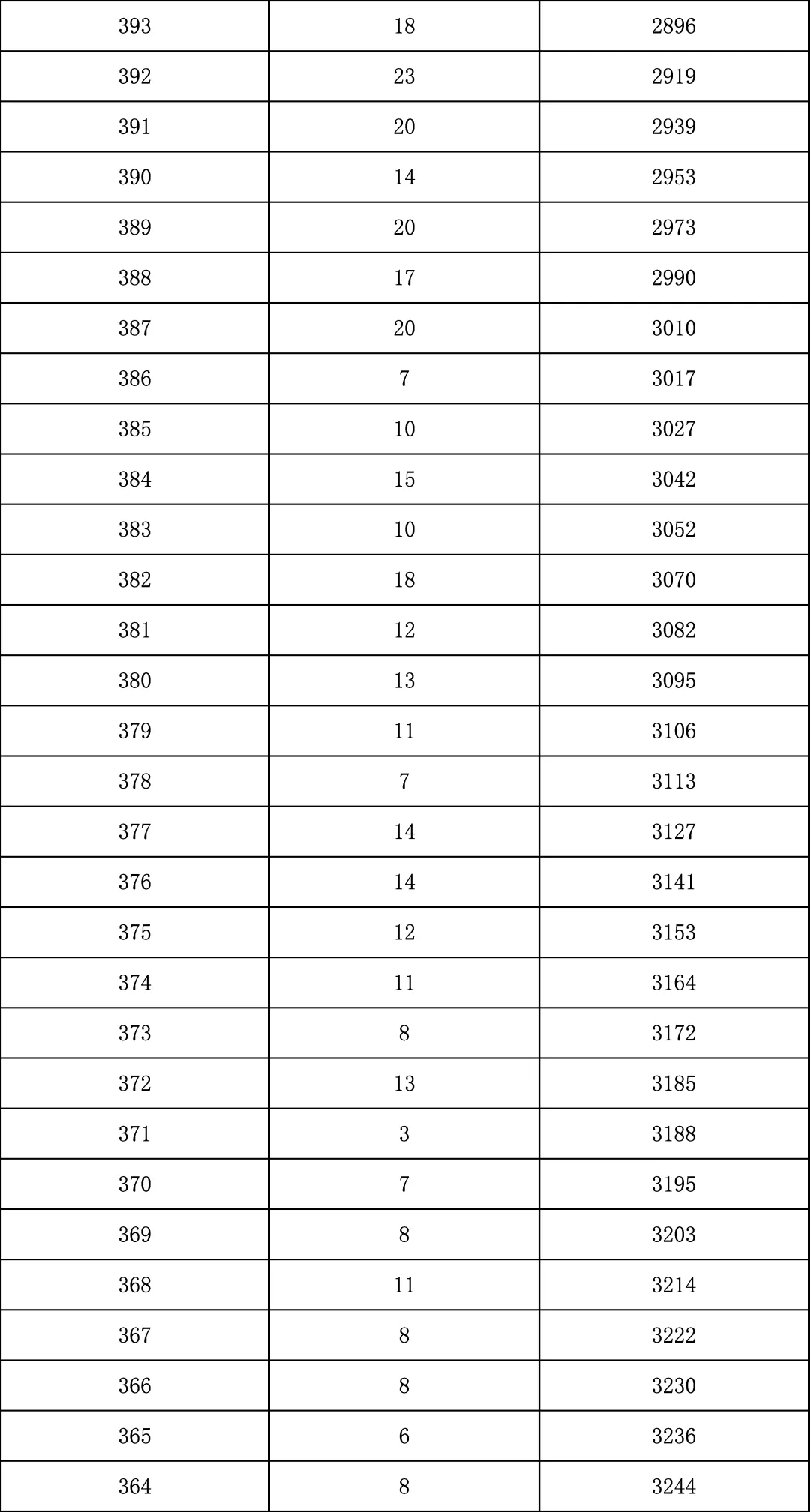 2025年北京中考海淀朝阳等18区一分一段表汇总,赶快收藏 第103张 2025年北京中考海淀朝阳等18区一分一段表汇总,赶快收藏 第103张