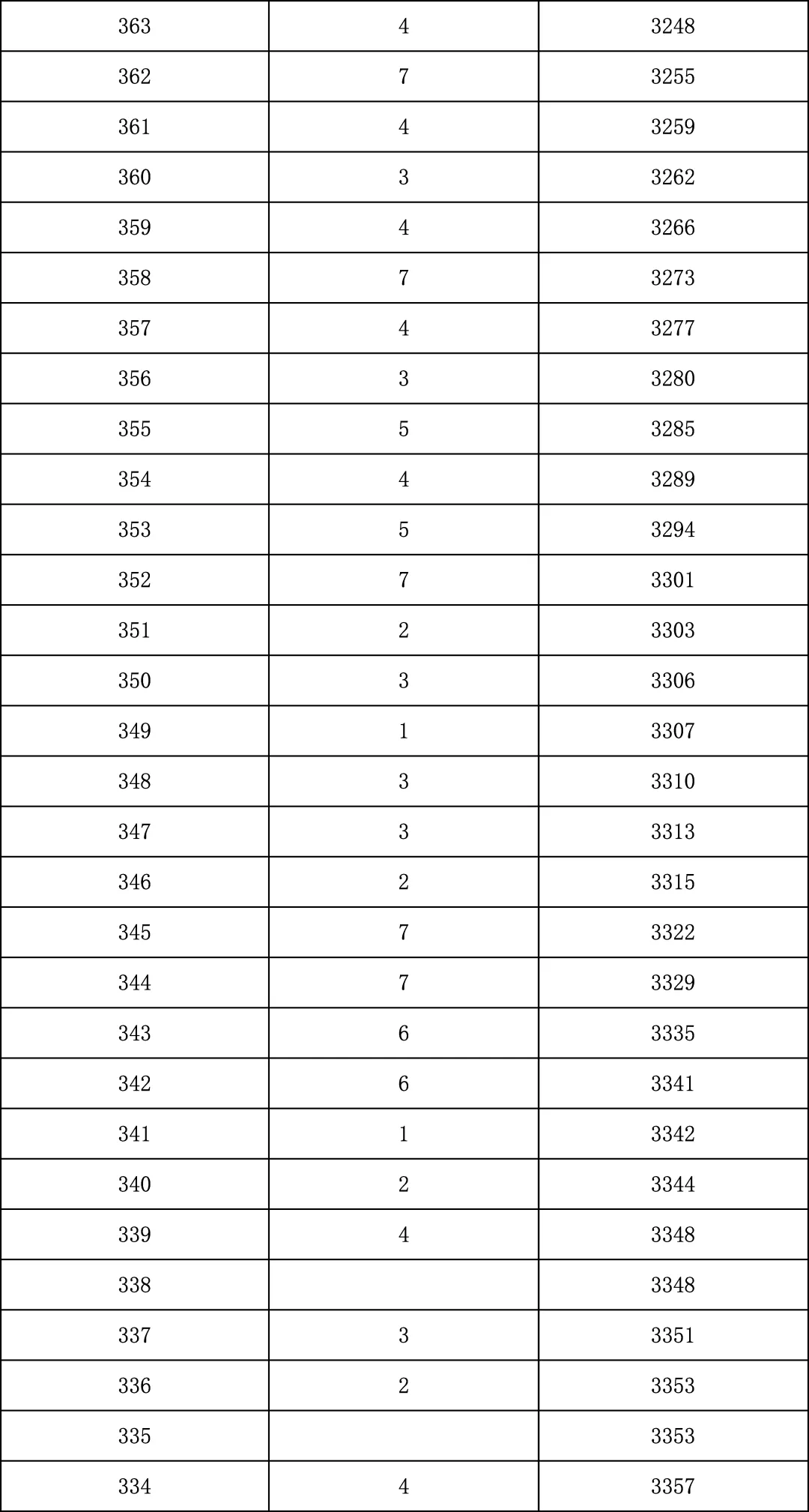 2025年北京中考海淀朝阳等18区一分一段表汇总,赶快收藏 第104张 2025年北京中考海淀朝阳等18区一分一段表汇总,赶快收藏 第104张