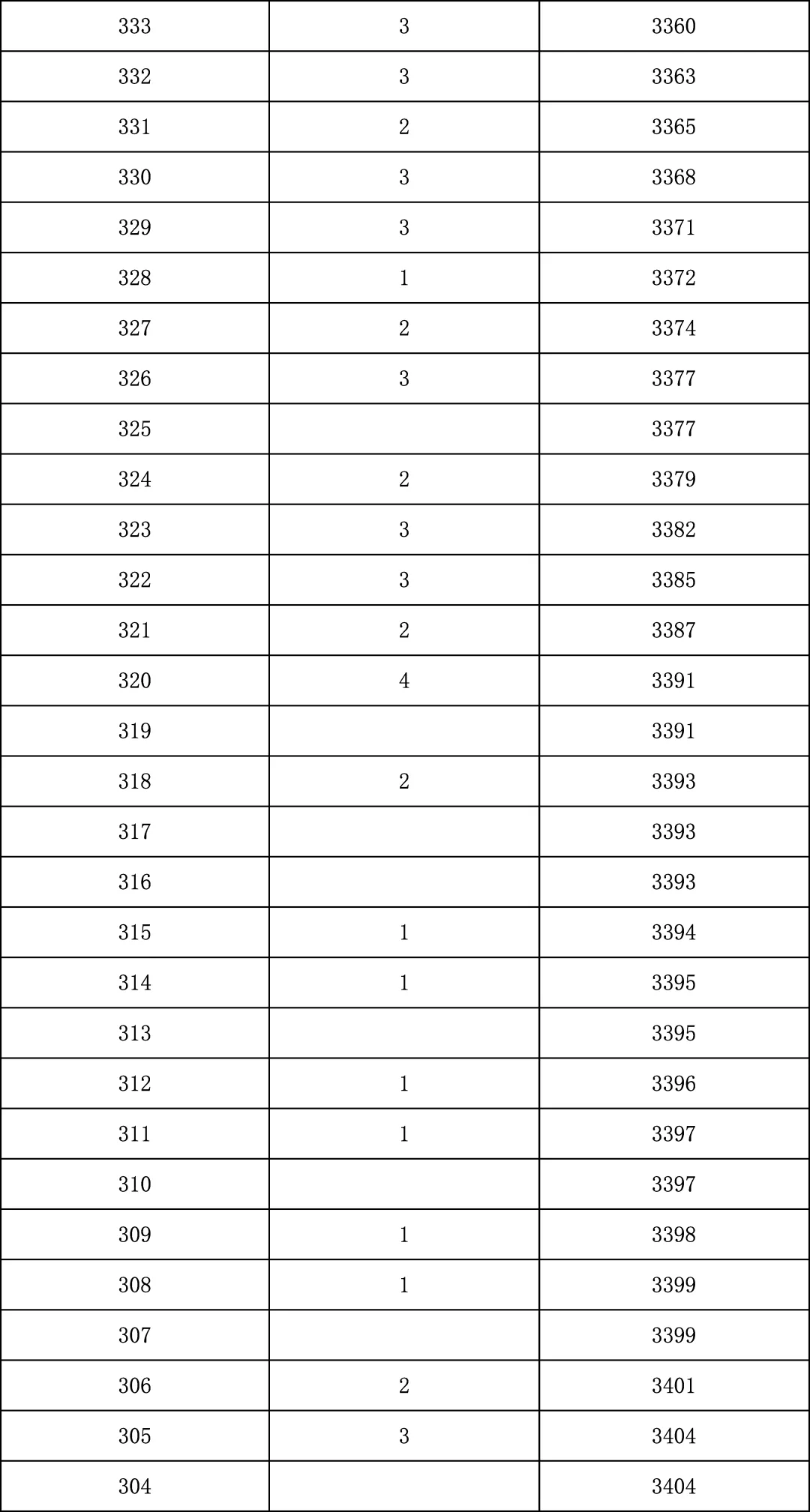 2025年北京中考海淀朝阳等18区一分一段表汇总,赶快收藏 第105张 2025年北京中考海淀朝阳等18区一分一段表汇总,赶快收藏 第105张