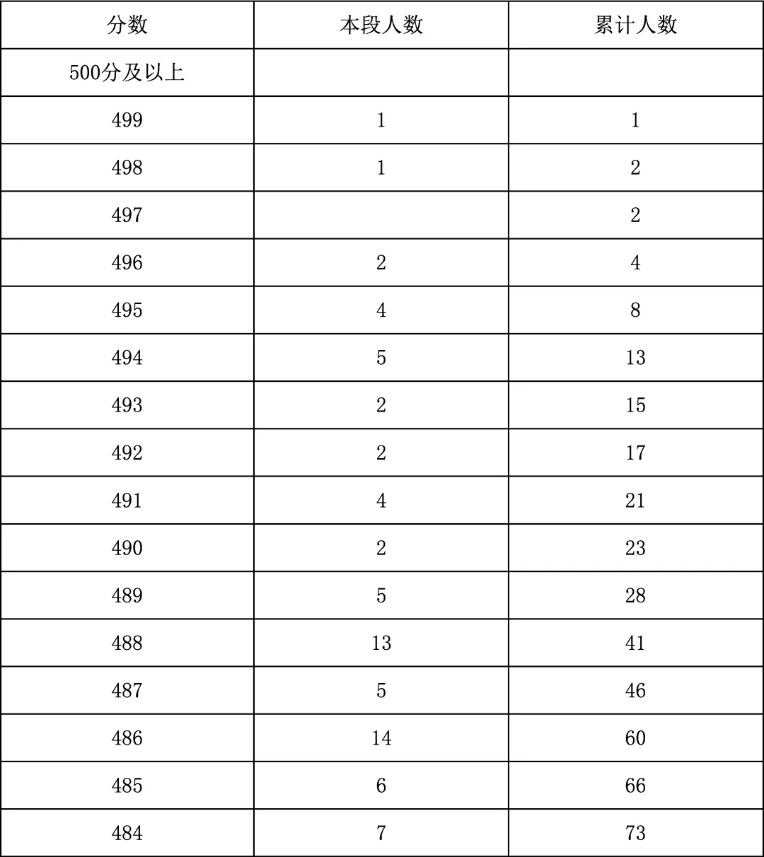 2025年北京中考海淀朝阳等18区一分一段表汇总,赶快收藏 第108张 2025年北京中考海淀朝阳等18区一分一段表汇总,赶快收藏 第108张