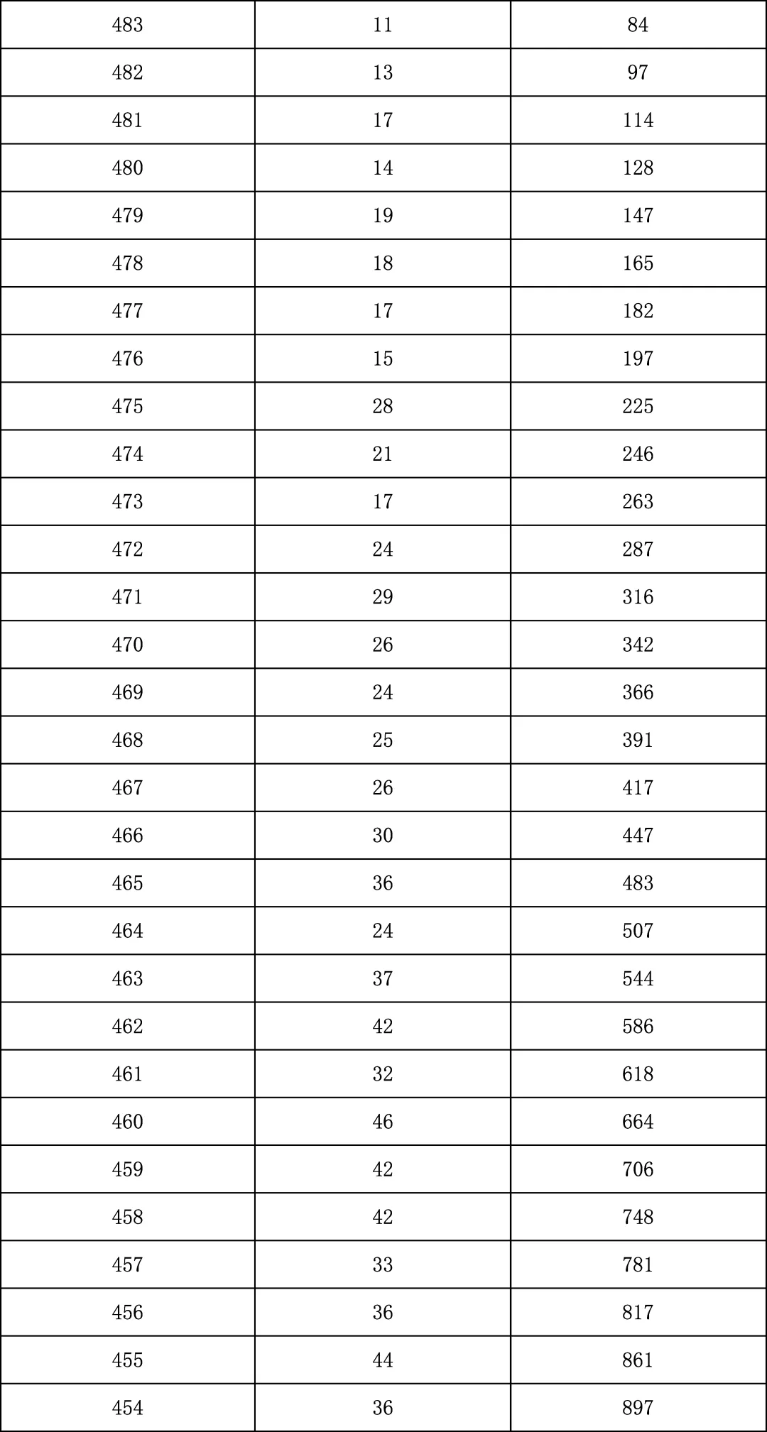 2025年北京中考海淀朝阳等18区一分一段表汇总,赶快收藏 第109张 2025年北京中考海淀朝阳等18区一分一段表汇总,赶快收藏 第109张