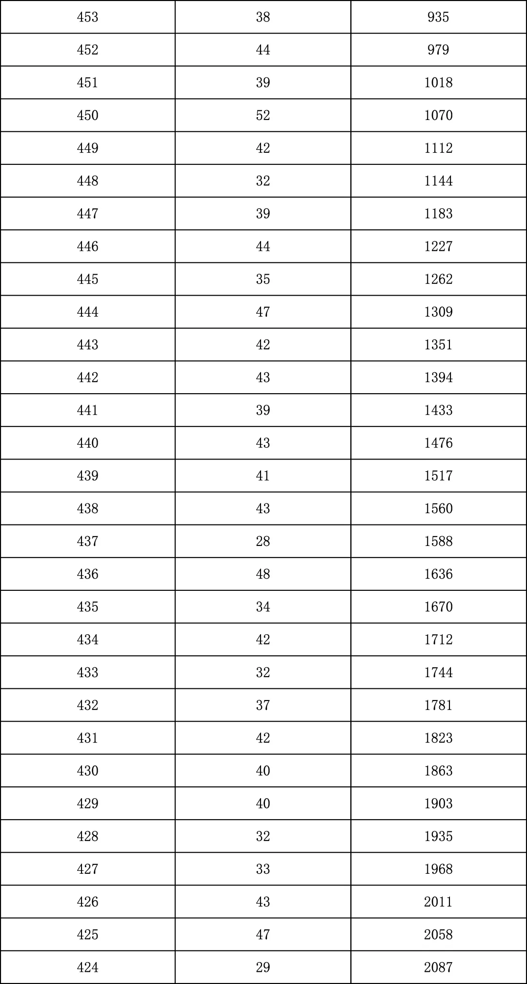 2025年北京中考海淀朝阳等18区一分一段表汇总,赶快收藏 第110张 2025年北京中考海淀朝阳等18区一分一段表汇总,赶快收藏 第110张