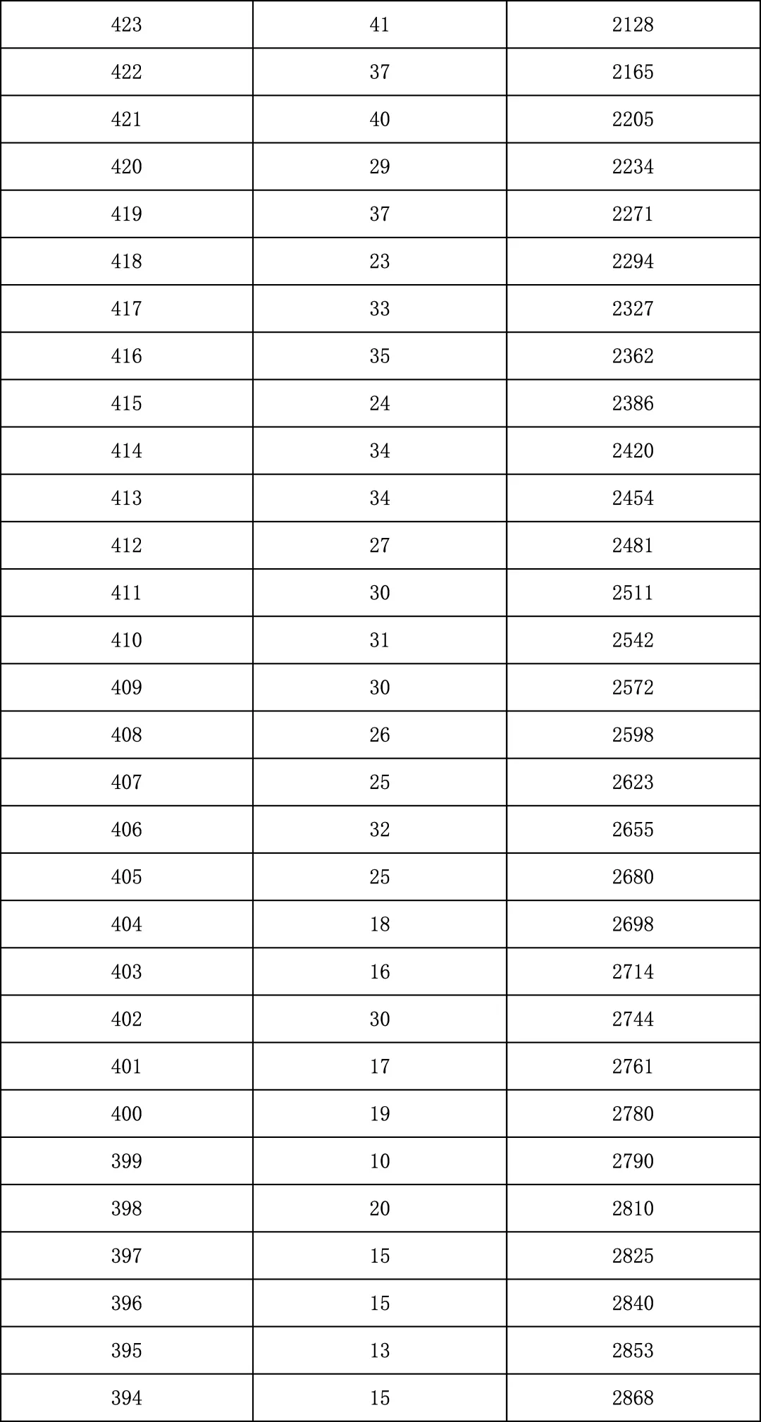 2025年北京中考海淀朝阳等18区一分一段表汇总,赶快收藏 第111张 2025年北京中考海淀朝阳等18区一分一段表汇总,赶快收藏 第111张