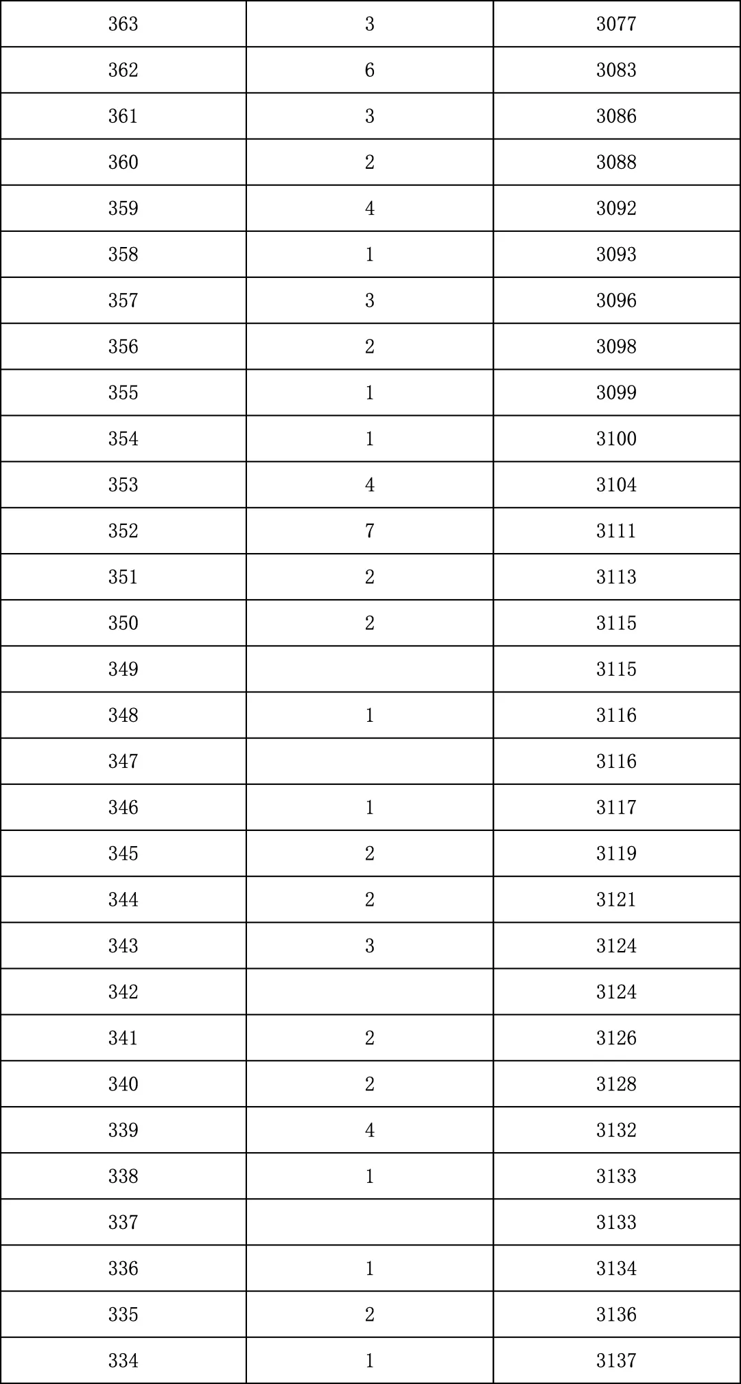 2025年北京中考海淀朝阳等18区一分一段表汇总,赶快收藏 第113张 2025年北京中考海淀朝阳等18区一分一段表汇总,赶快收藏 第113张