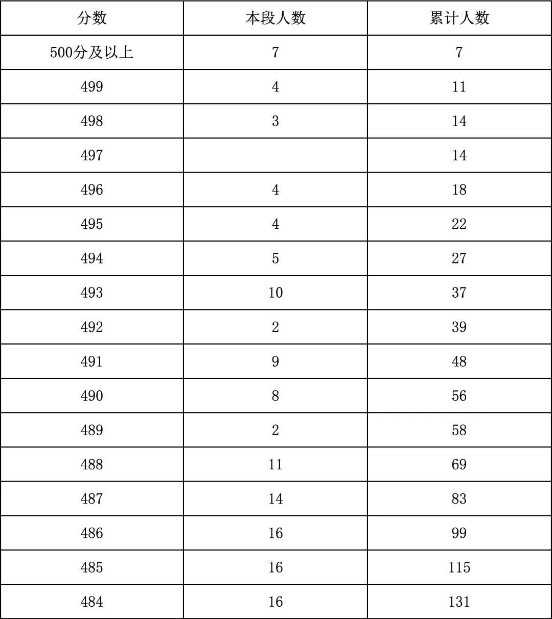 2025年北京中考海淀朝阳等18区一分一段表汇总,赶快收藏 第117张 2025年北京中考海淀朝阳等18区一分一段表汇总,赶快收藏 第117张