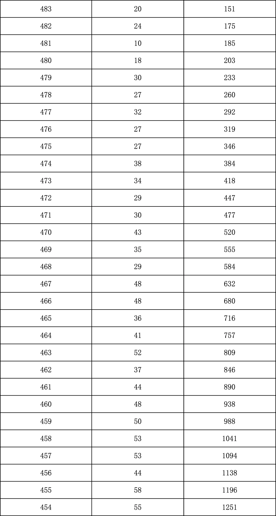 2025年北京中考海淀朝阳等18区一分一段表汇总,赶快收藏 第118张 2025年北京中考海淀朝阳等18区一分一段表汇总,赶快收藏 第118张